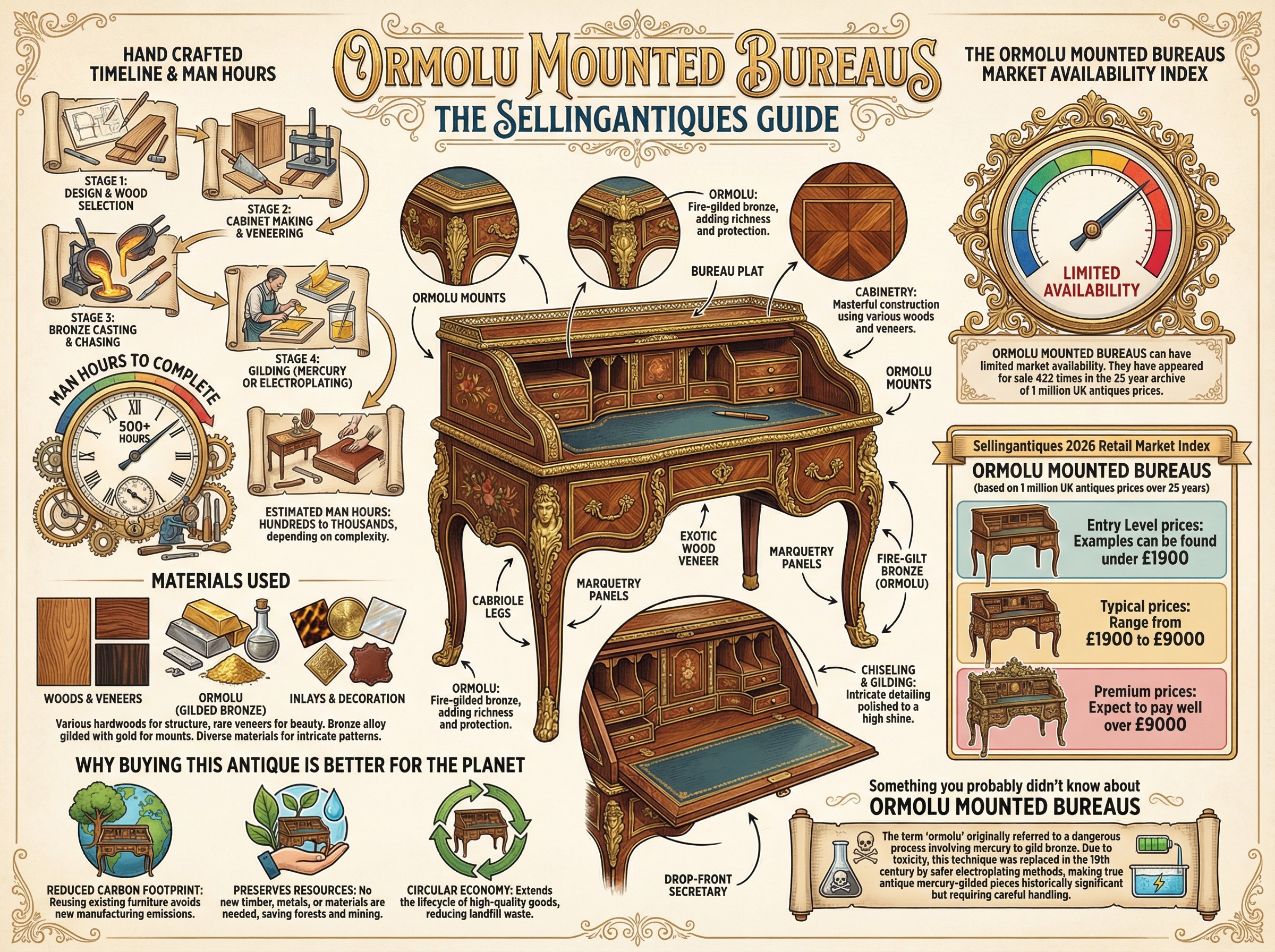 Ormolu Mounted Bureaus Guide Infographic