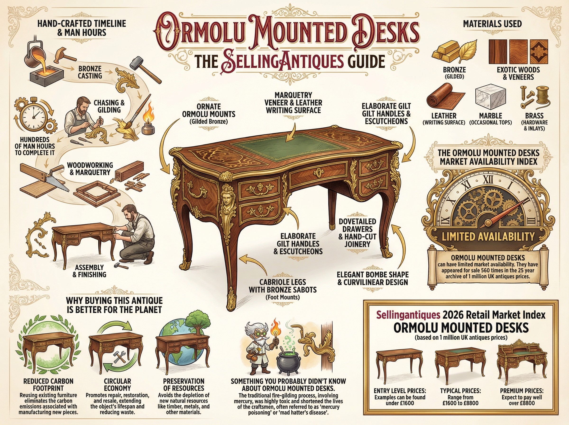 Ormolu Mounted Desks Guide Infographic