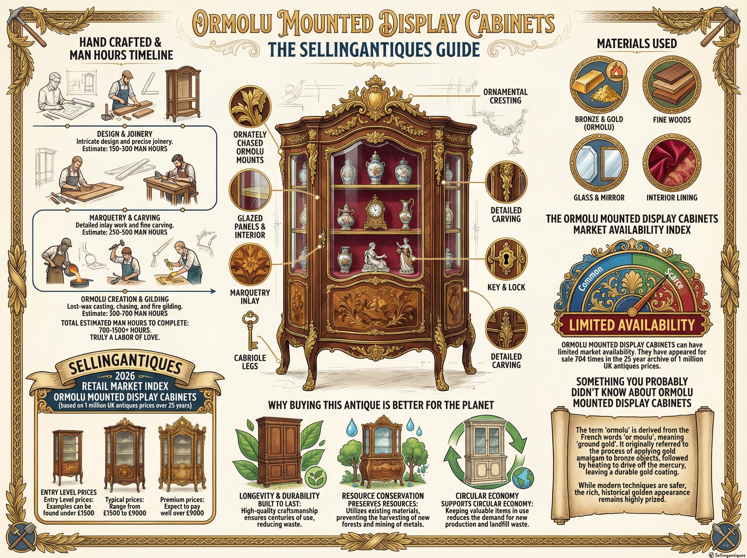 Ormolu Mounted Display Cabinets Guide Infographic