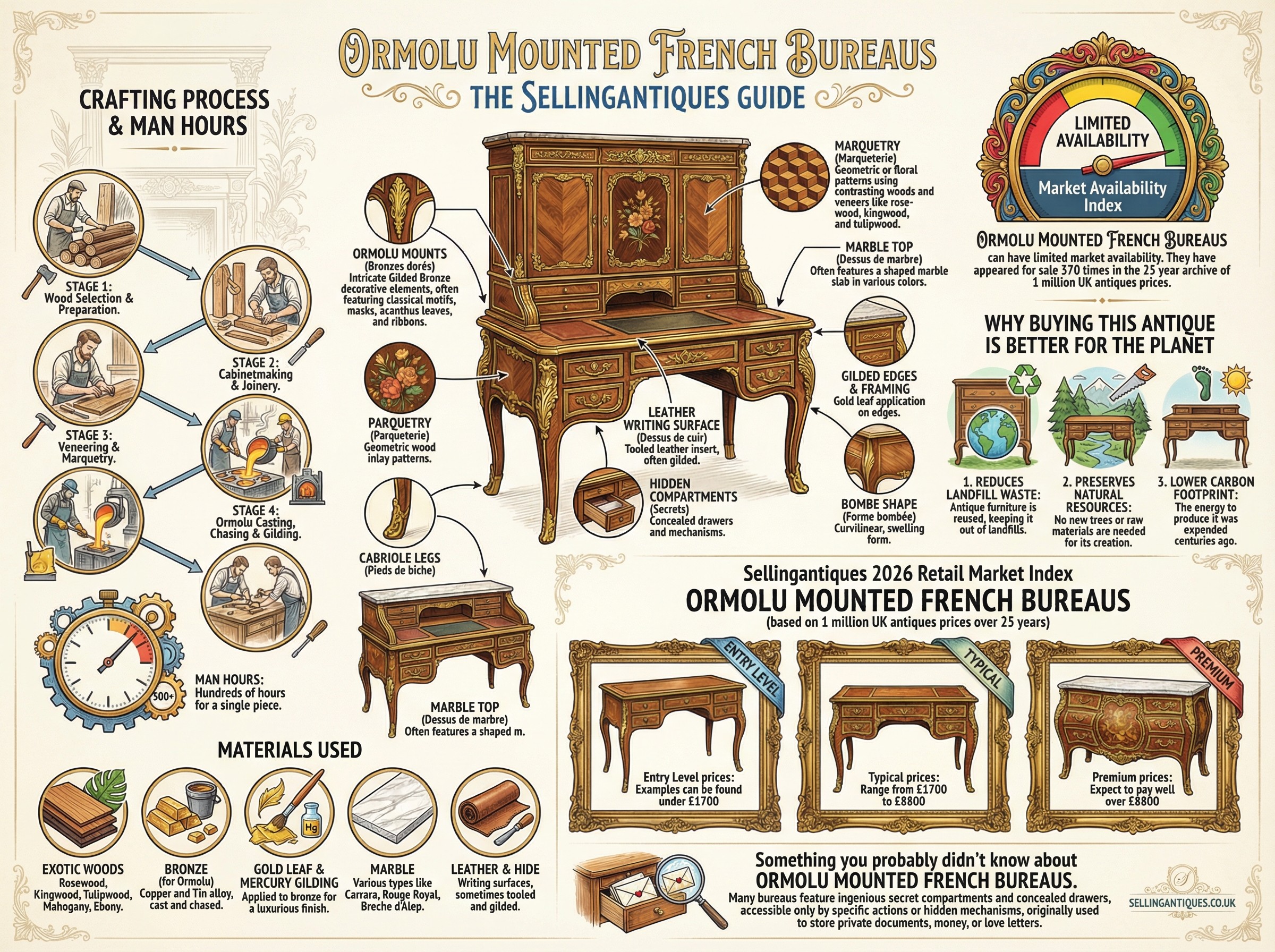 Ormolu Mounted French Bureaus Guide Infographic