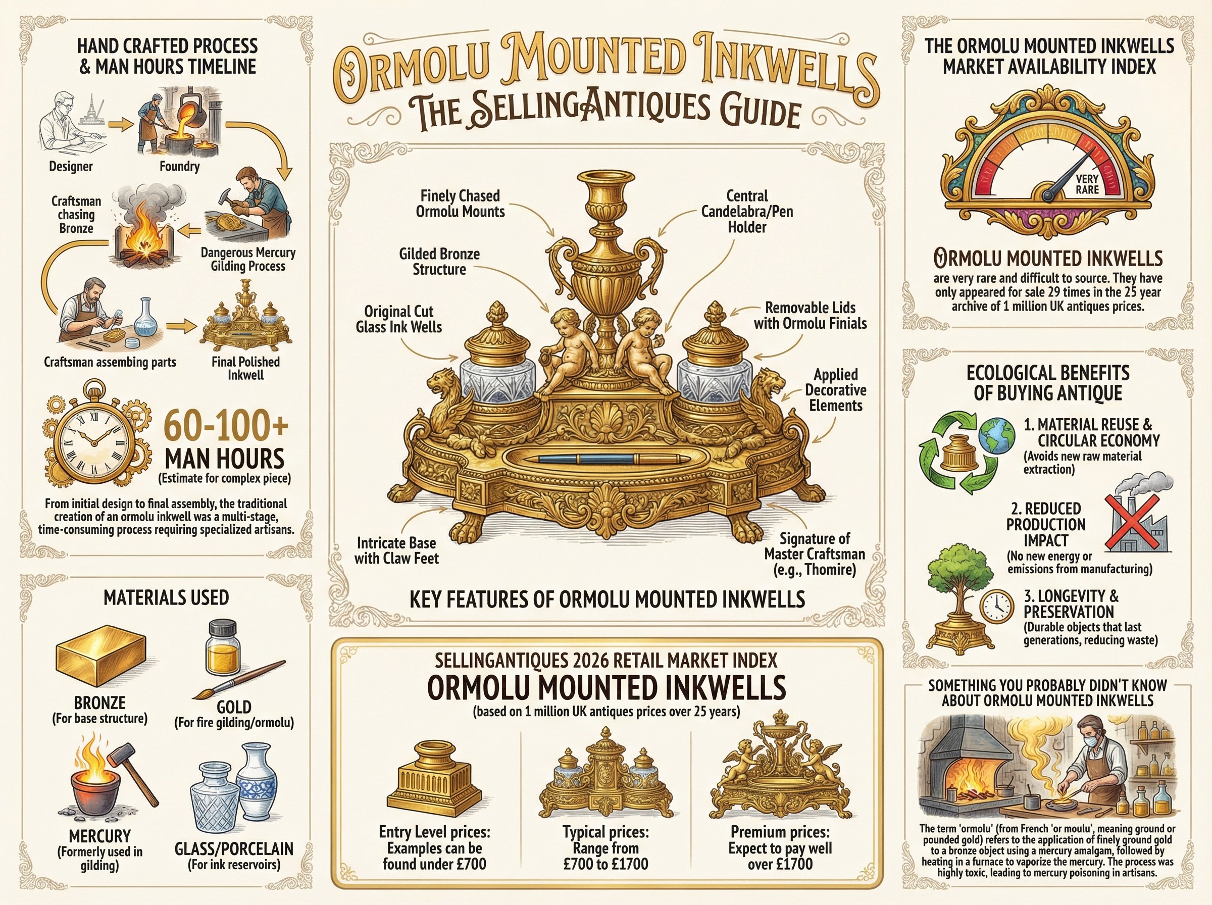 Ormolu Mounted Inkwells Guide Infographic