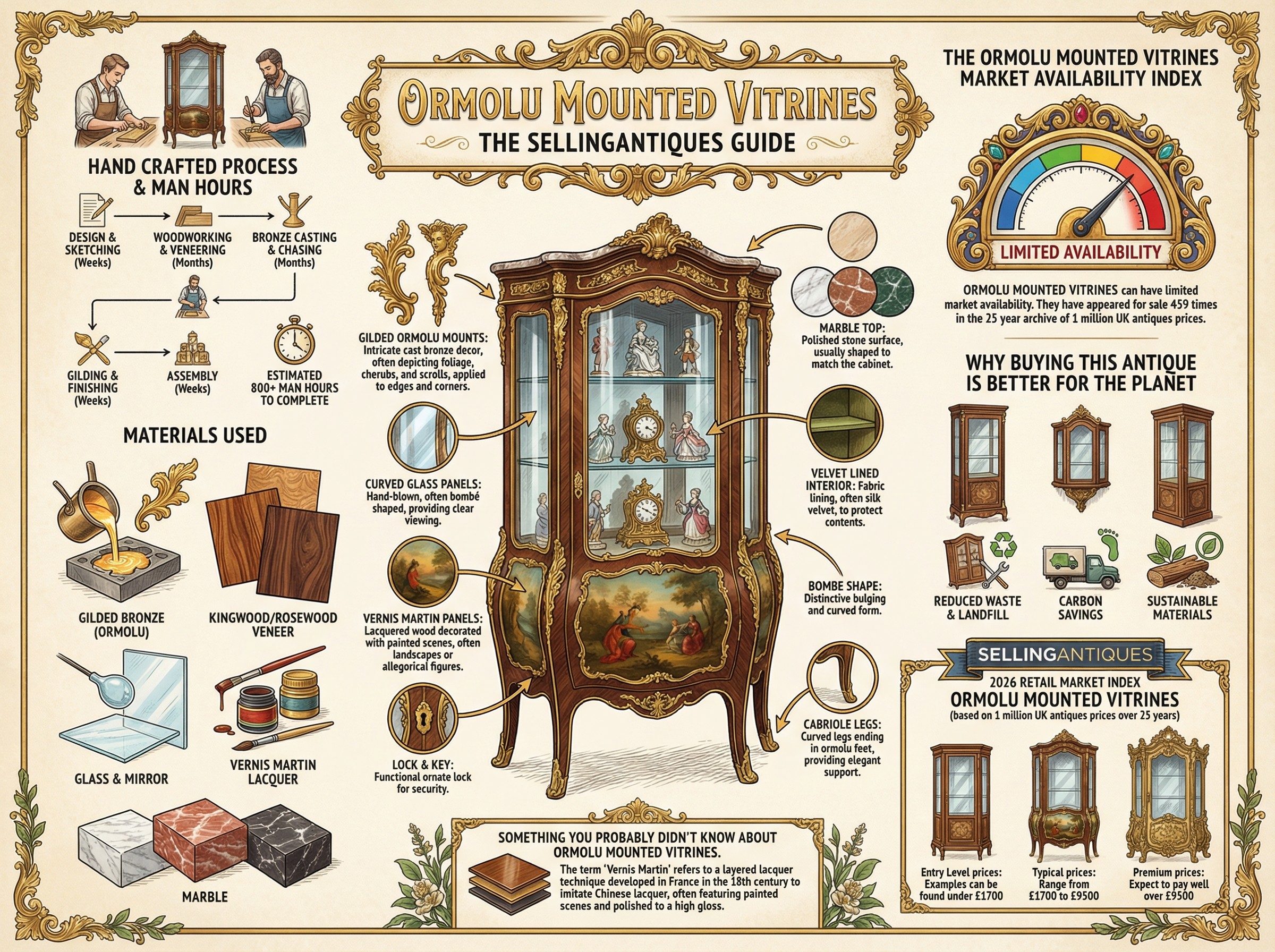 Ormolu Mounted Vitrines Guide Infographic