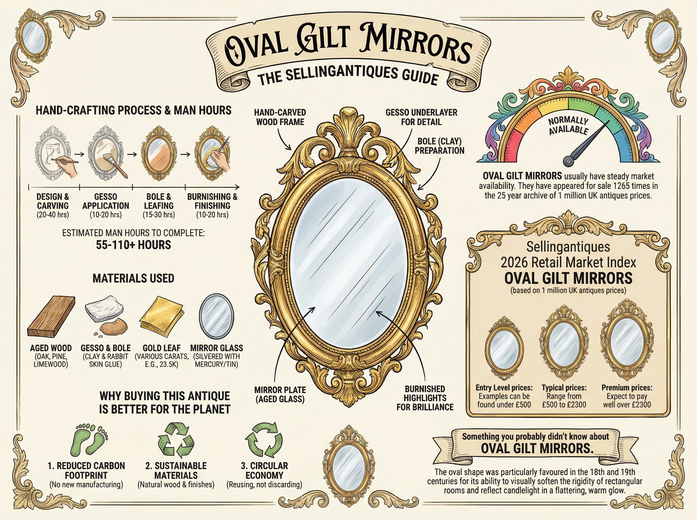 Oval Gilt Mirrors Guide Infographic