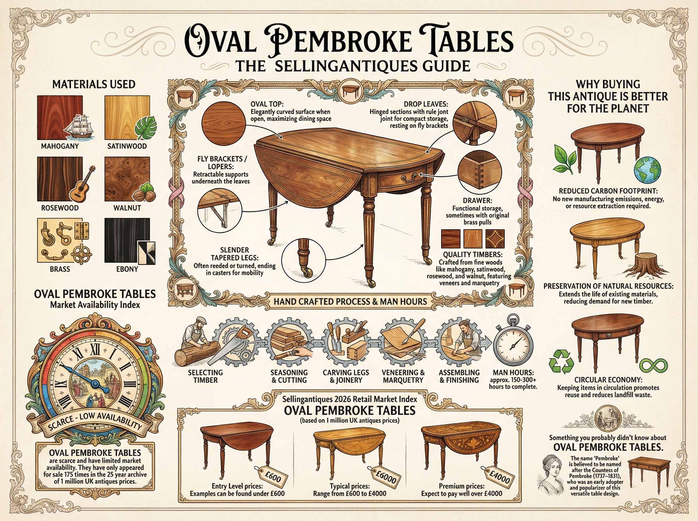 Oval Pembroke Tables Guide Infographic