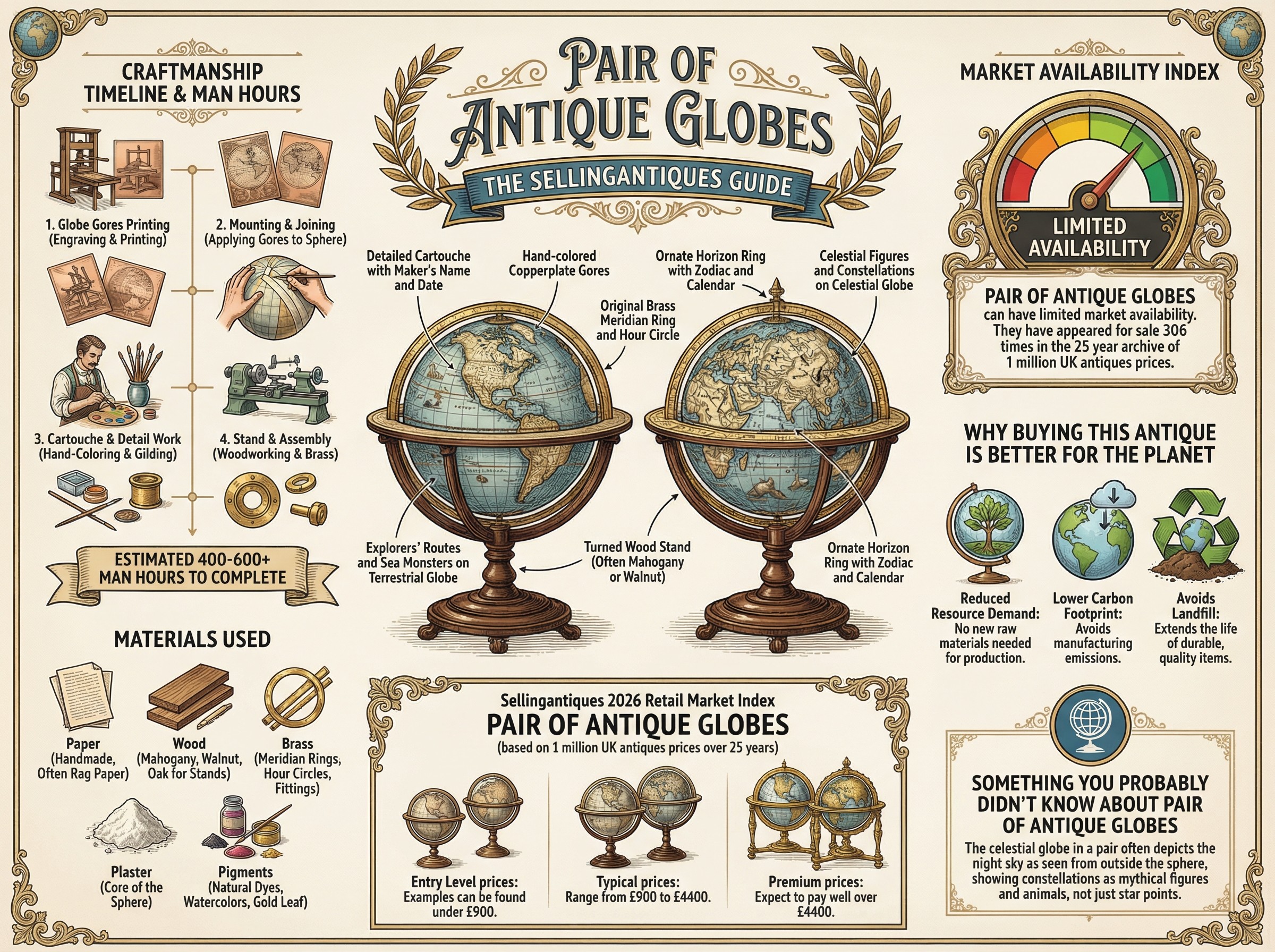 Pair Of Antique Globes Guide Infographic