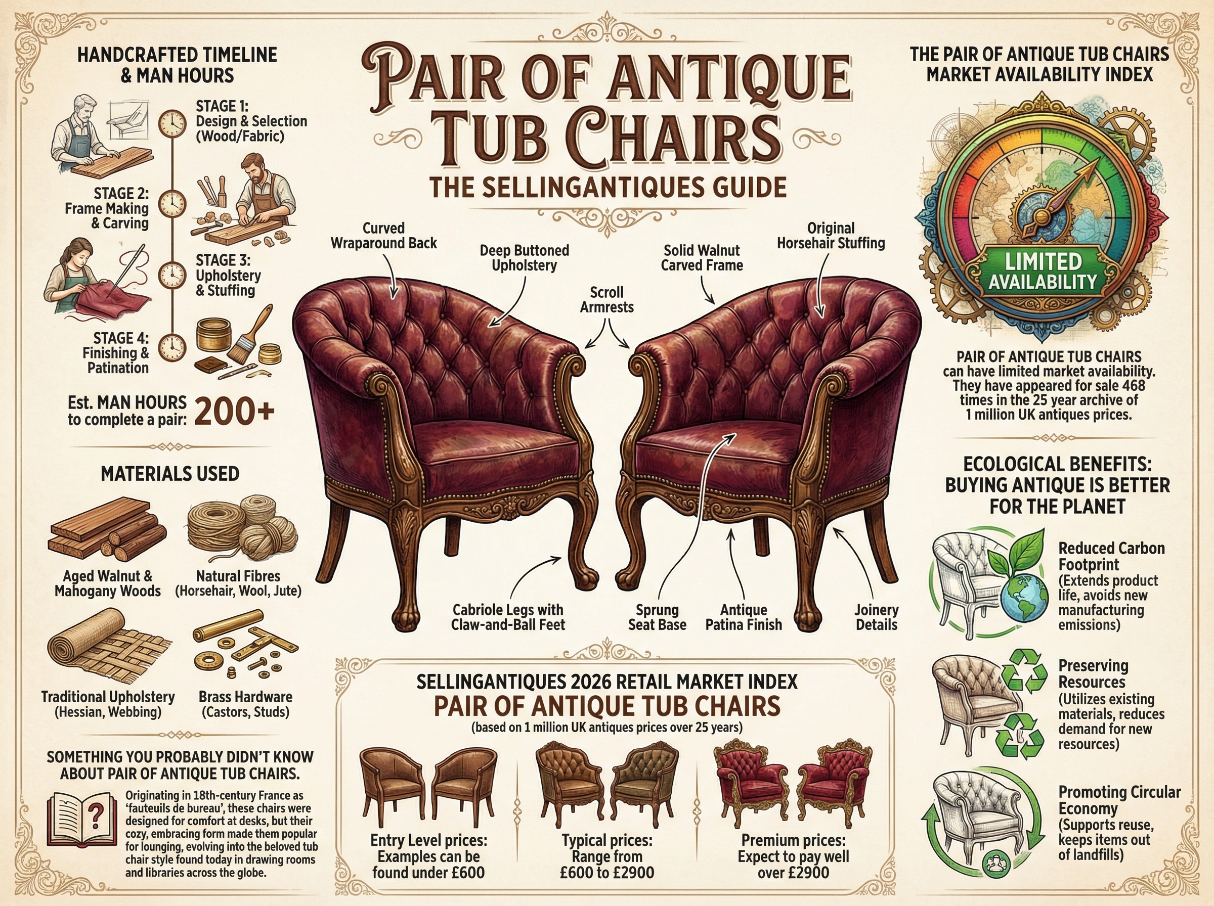 Pair Of Antique Tub Chairs Guide Infographic