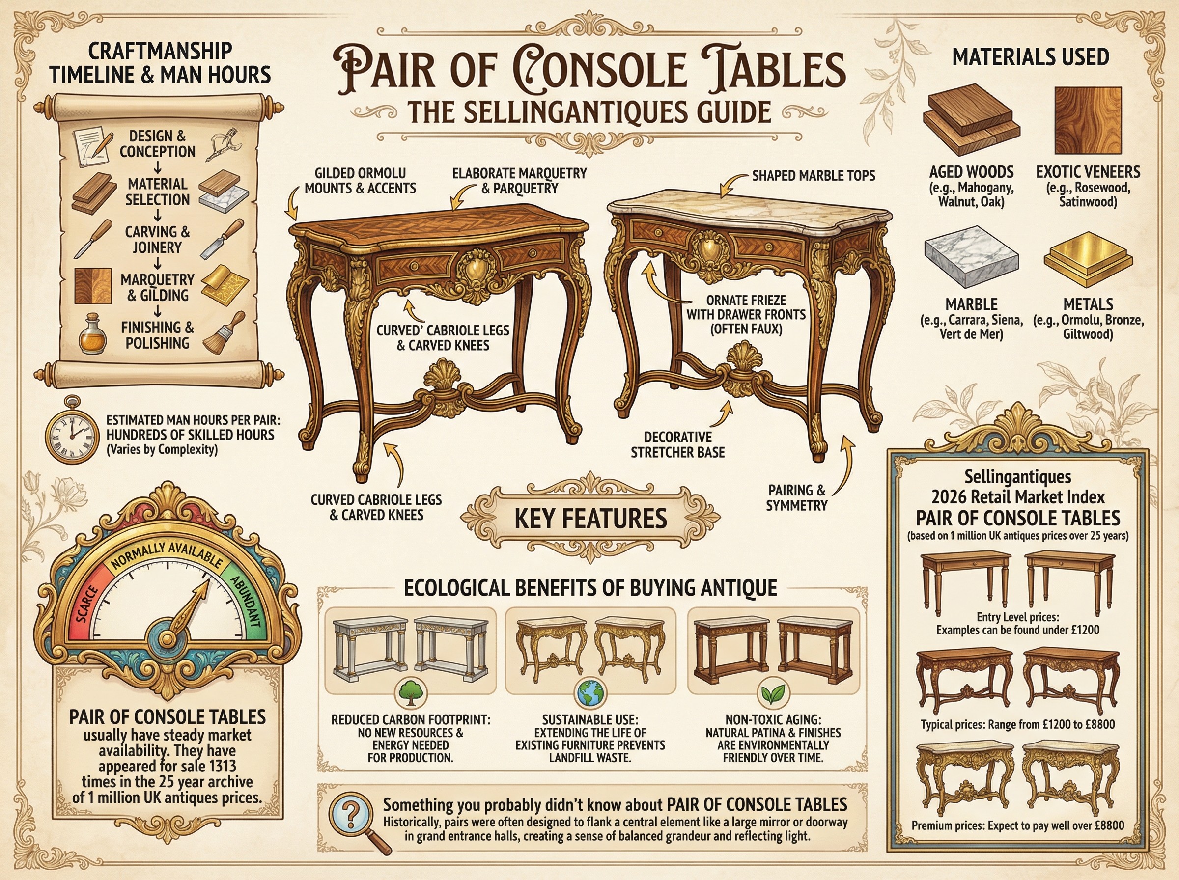 Pair Of Console Tables Guide Infographic
