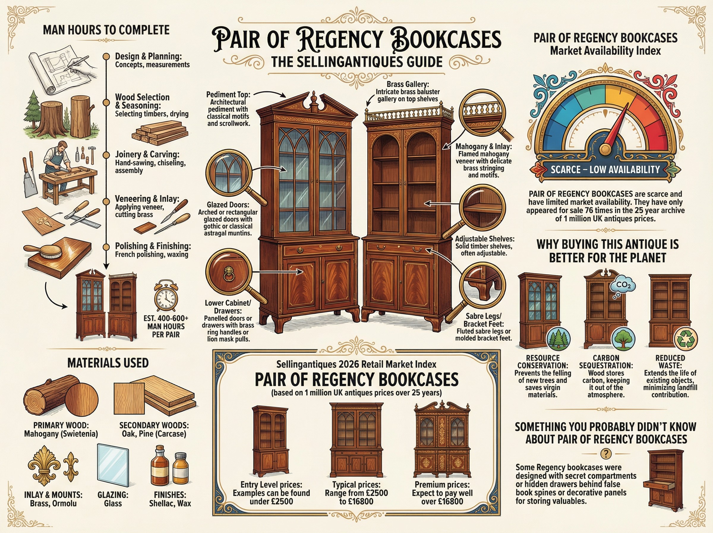 Pair Of Regency Bookcases Guide Infographic