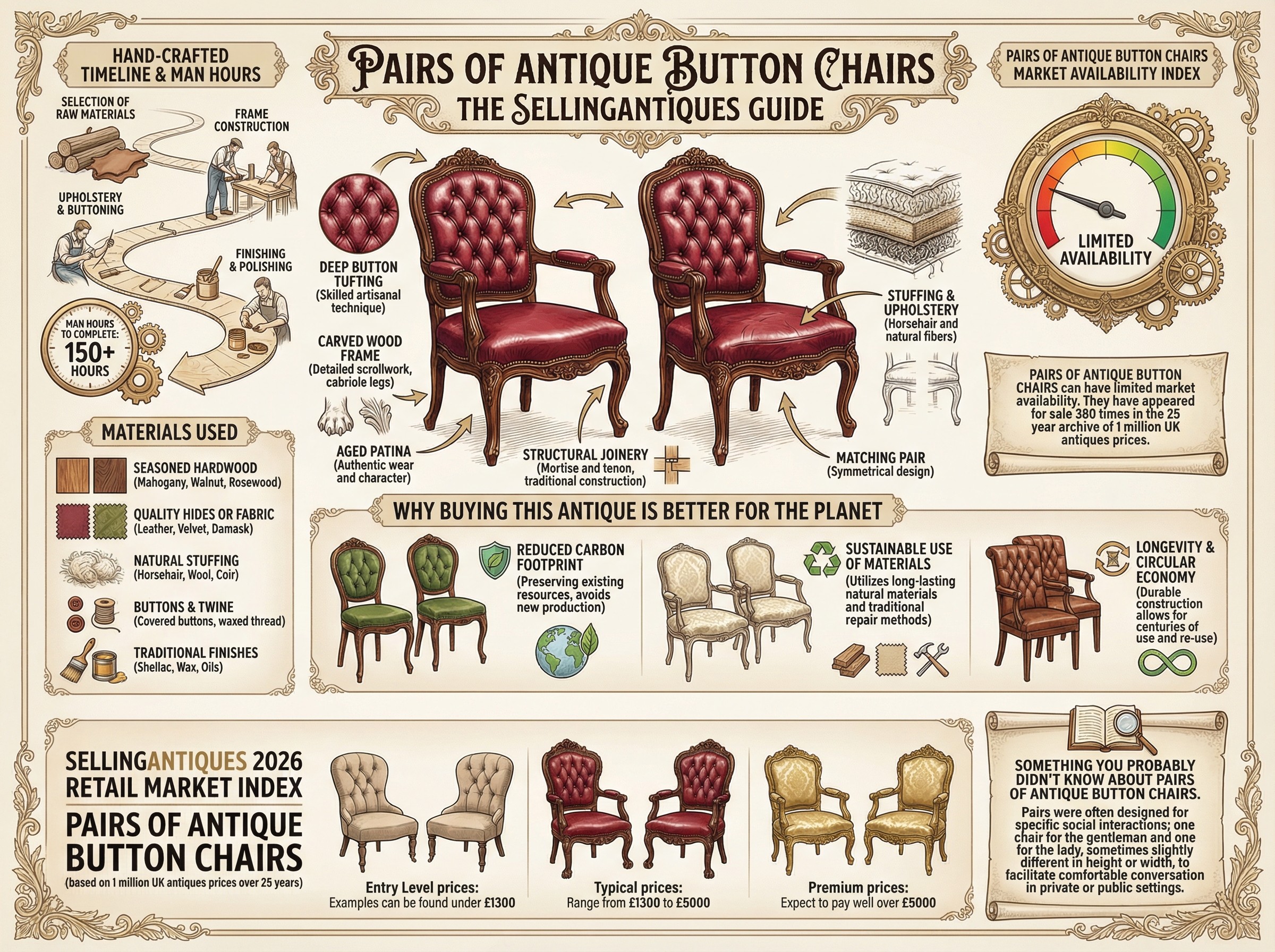 Pairs Of Antique Button Chairs Guide Infographic