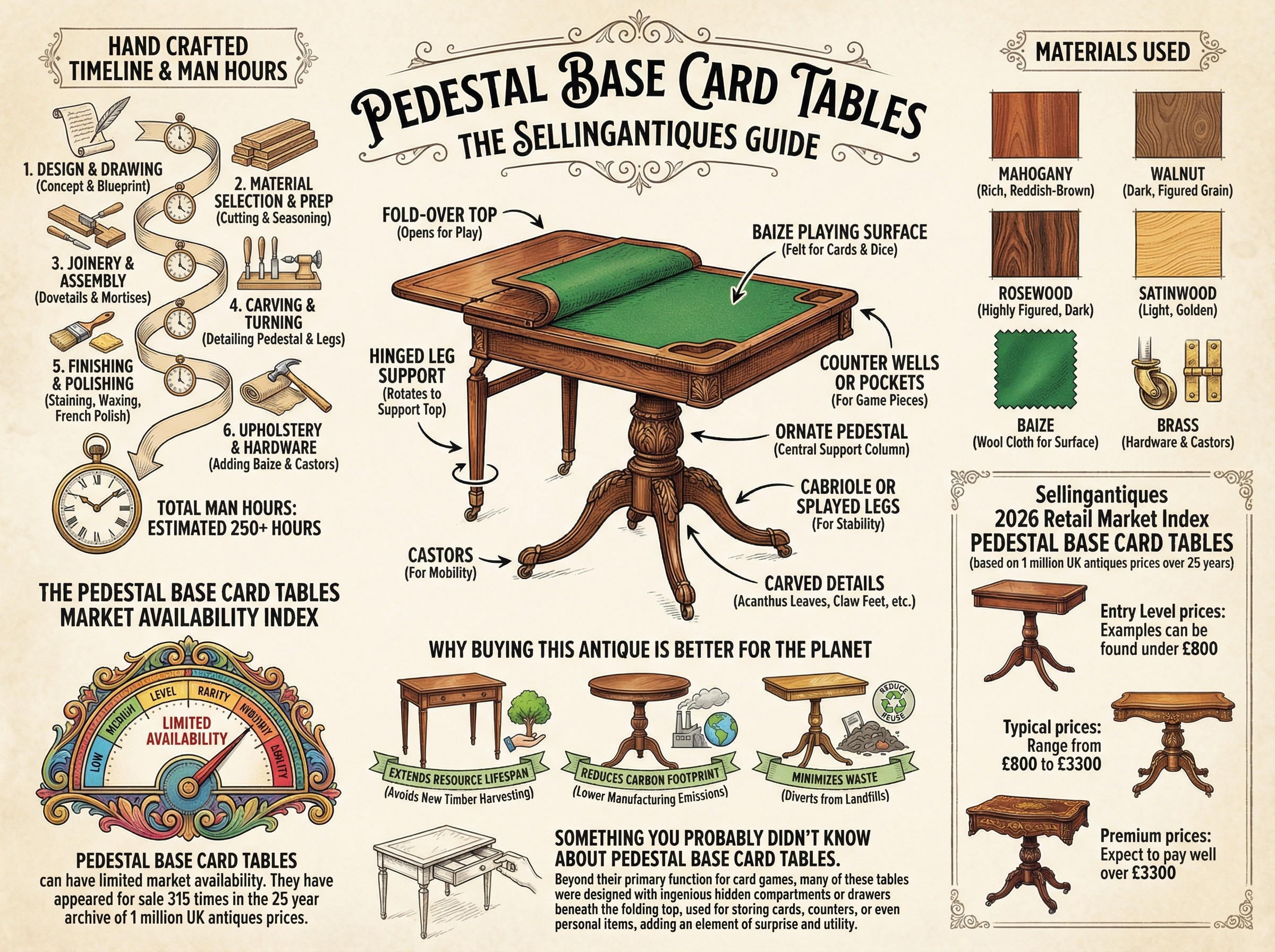 Pedestal Base Card Tables Guide Infographic