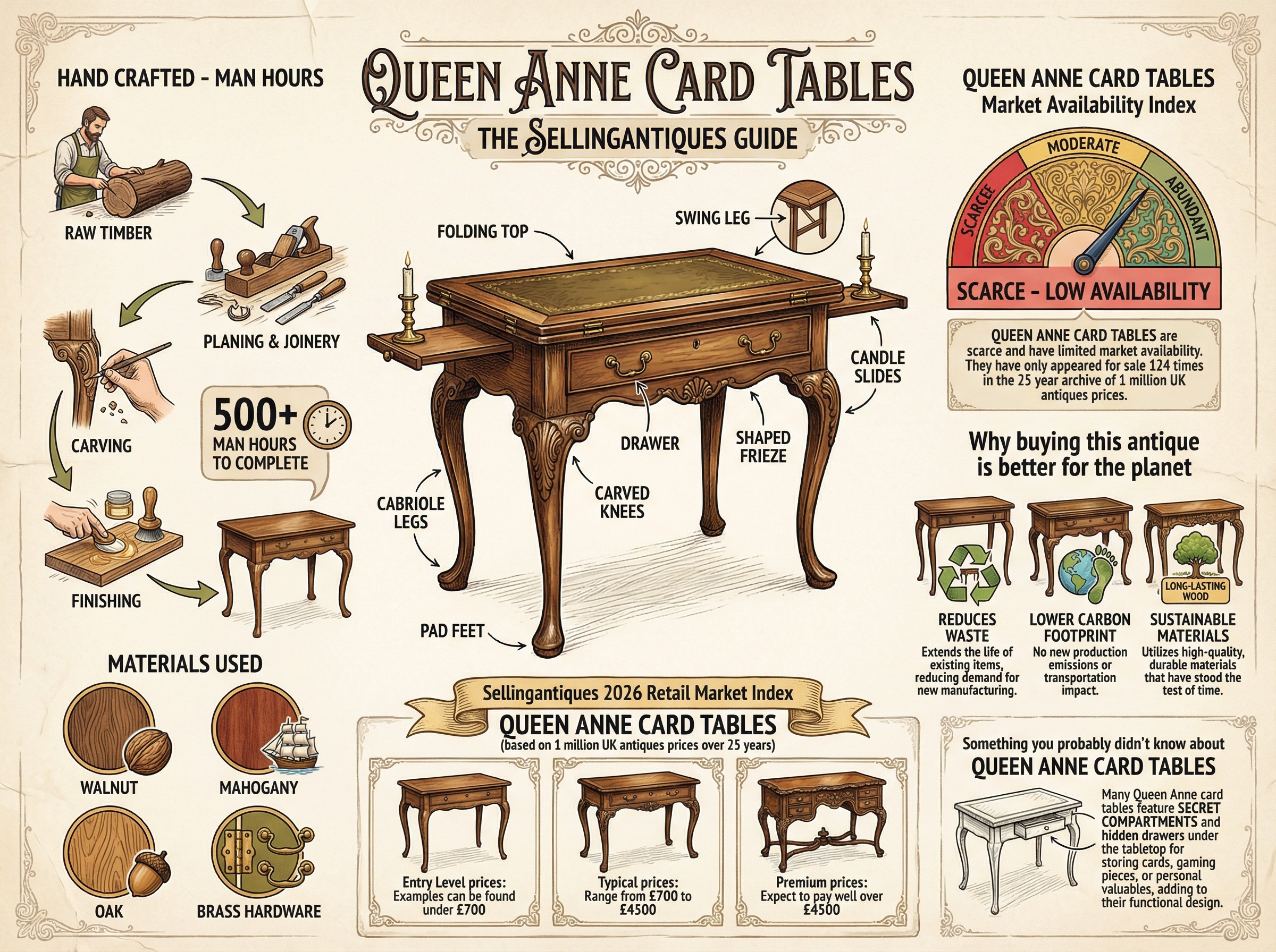 Queen Anne Card Tables Guide Infographic