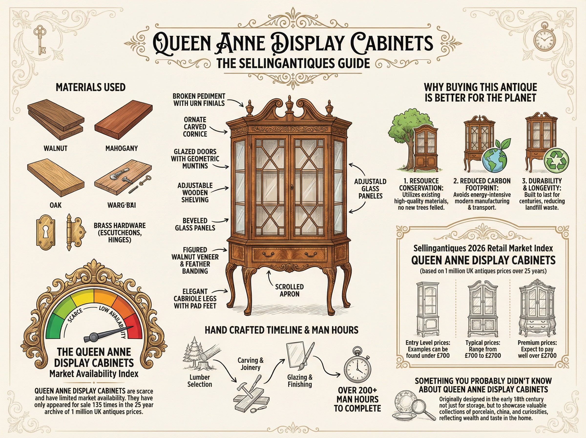 Queen Anne Display Cabinets Guide Infographic