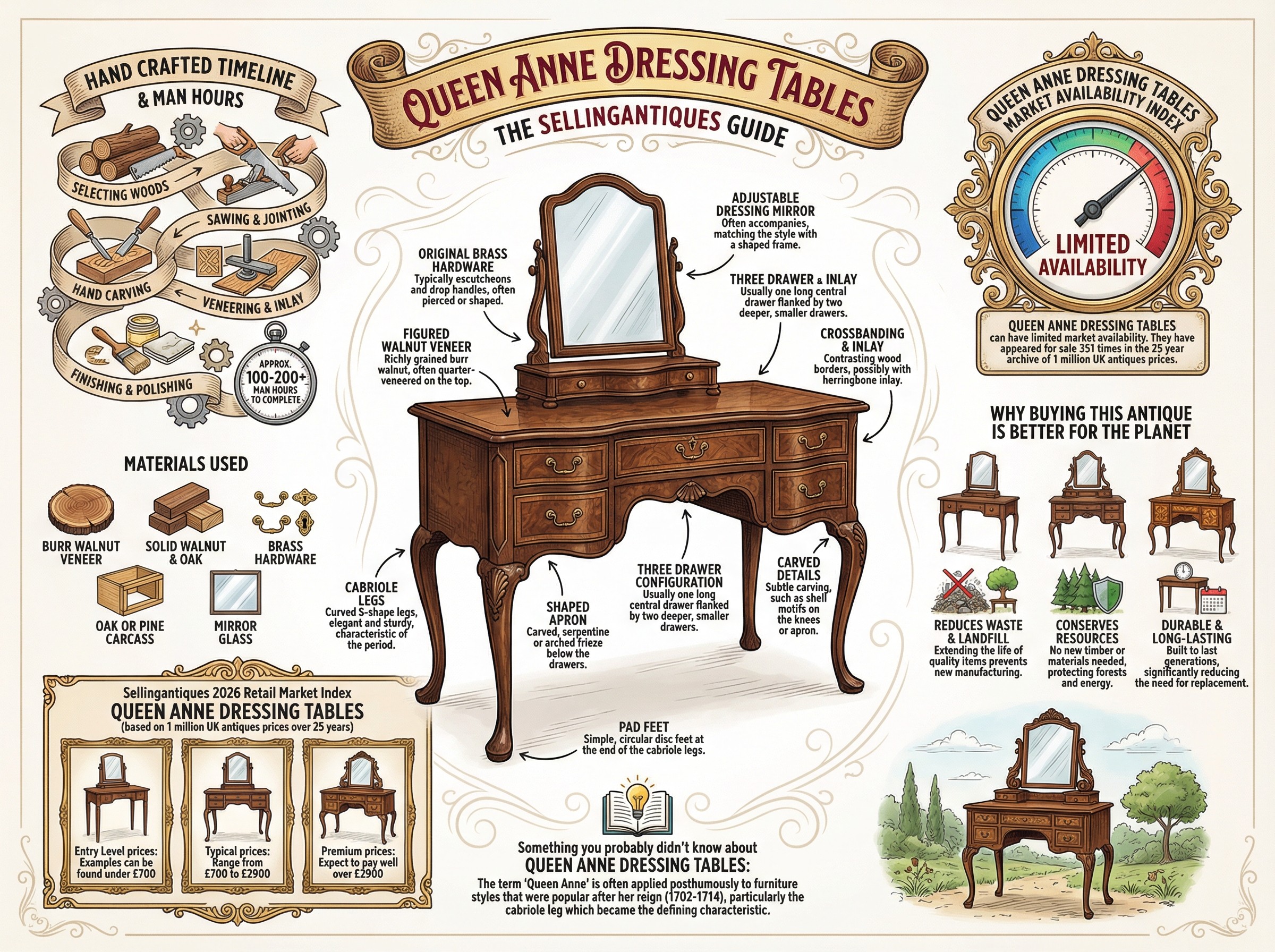 Queen Anne Dressing Tables Guide Infographic