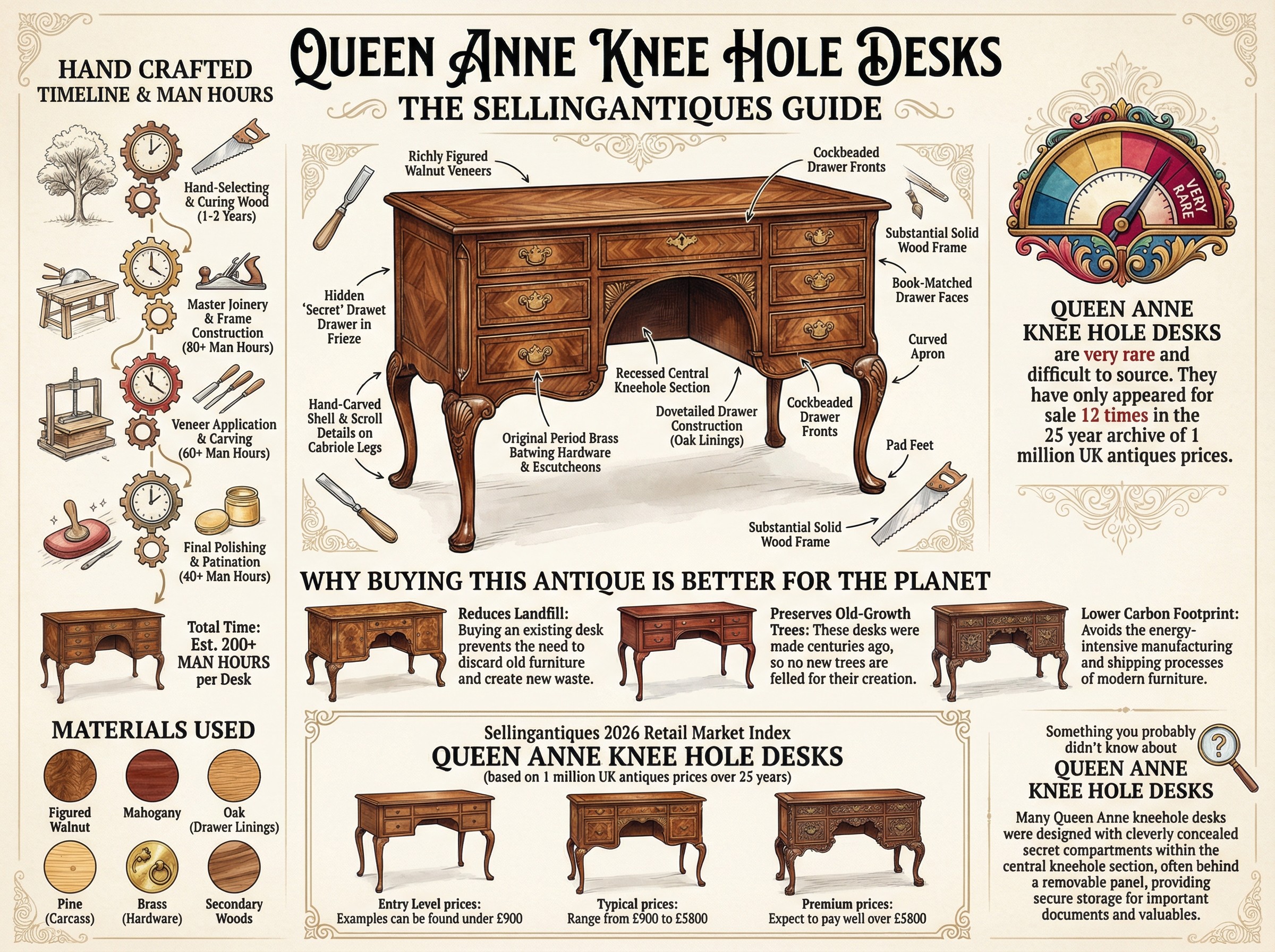 Queen Anne Knee Hole Desks Guide Infographic