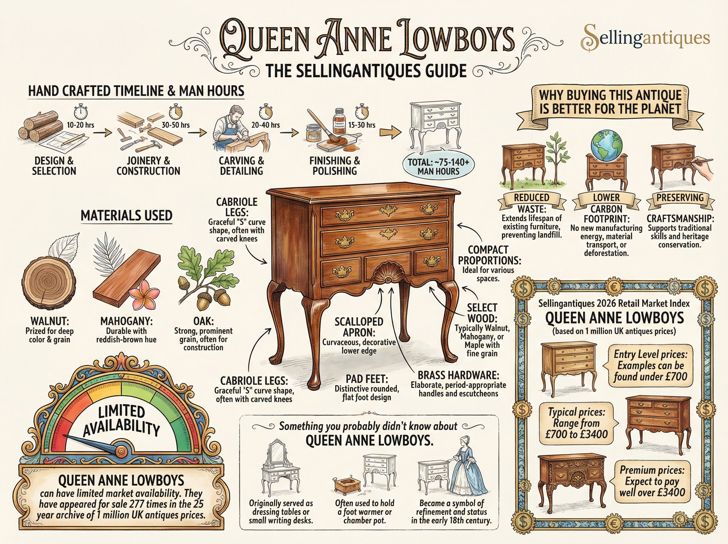 Queen Anne Lowboys Guide Infographic