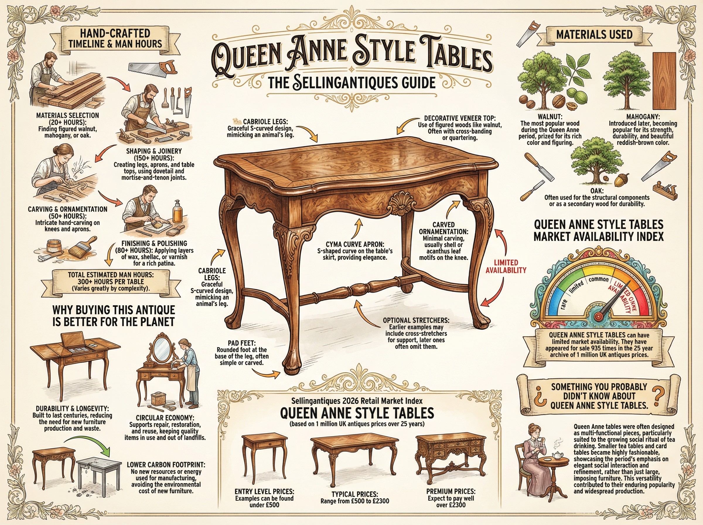Queen Anne Style Tables Guide Infographic