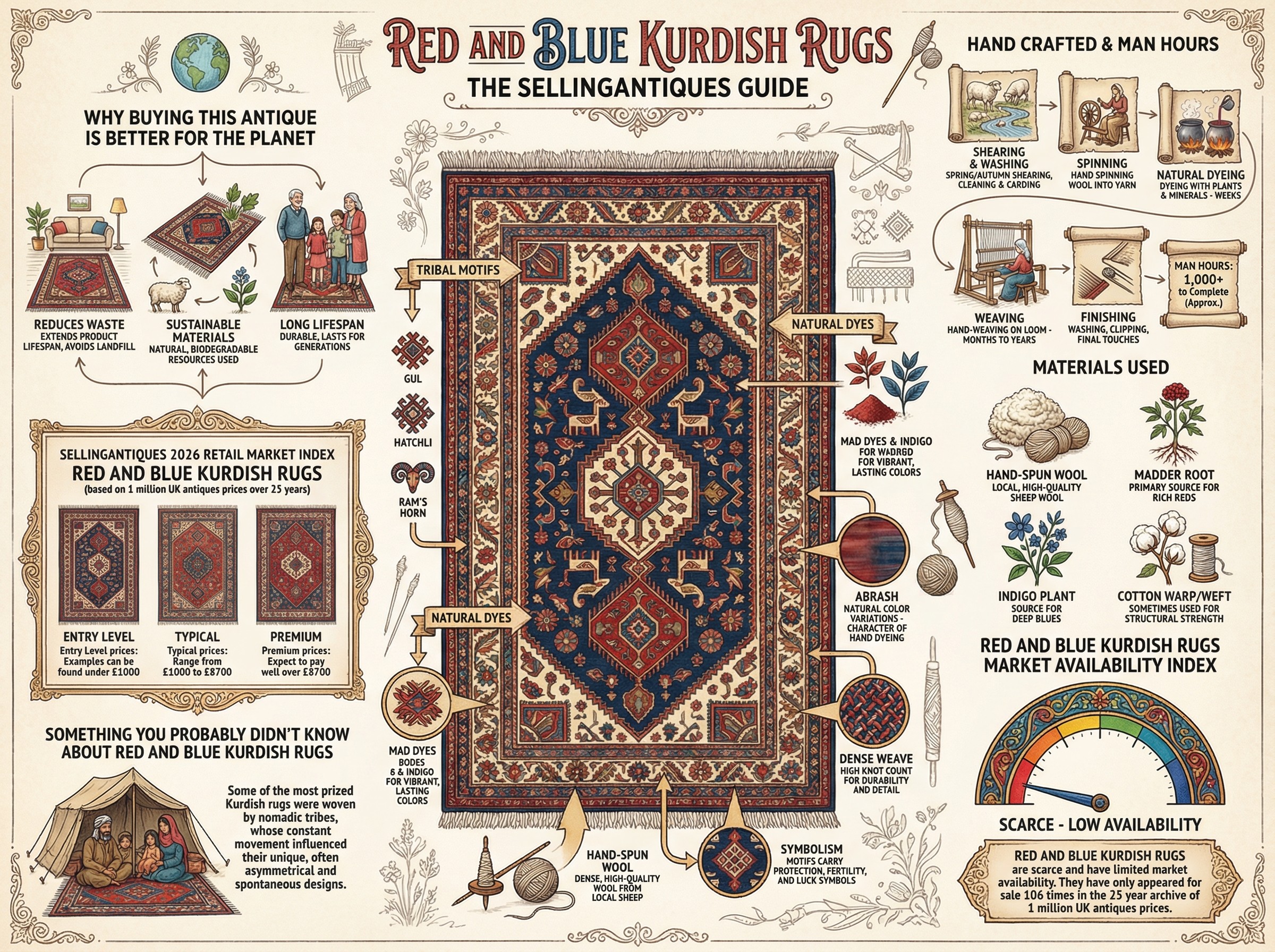 Red And Blue Kurdish Rugs Guide Infographic