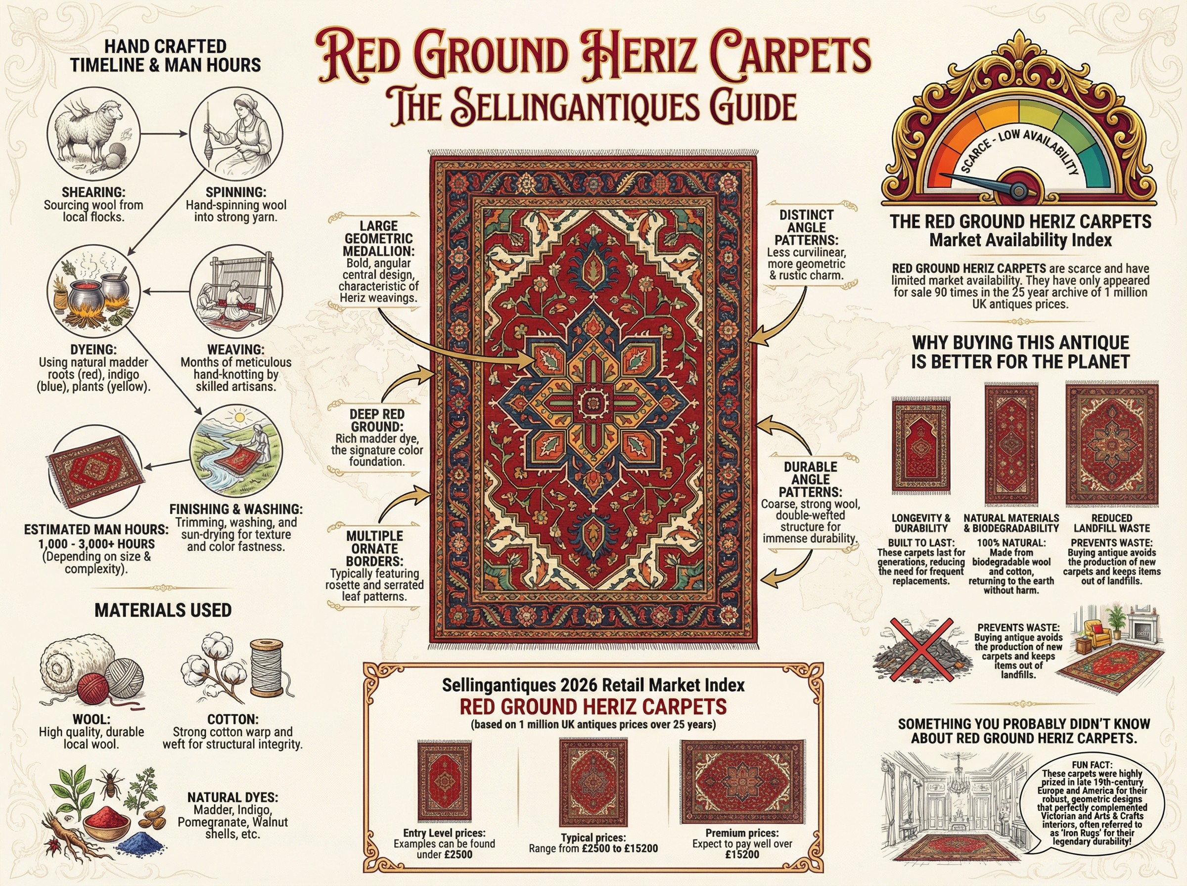 Red Ground Heriz Carpets Guide Infographic