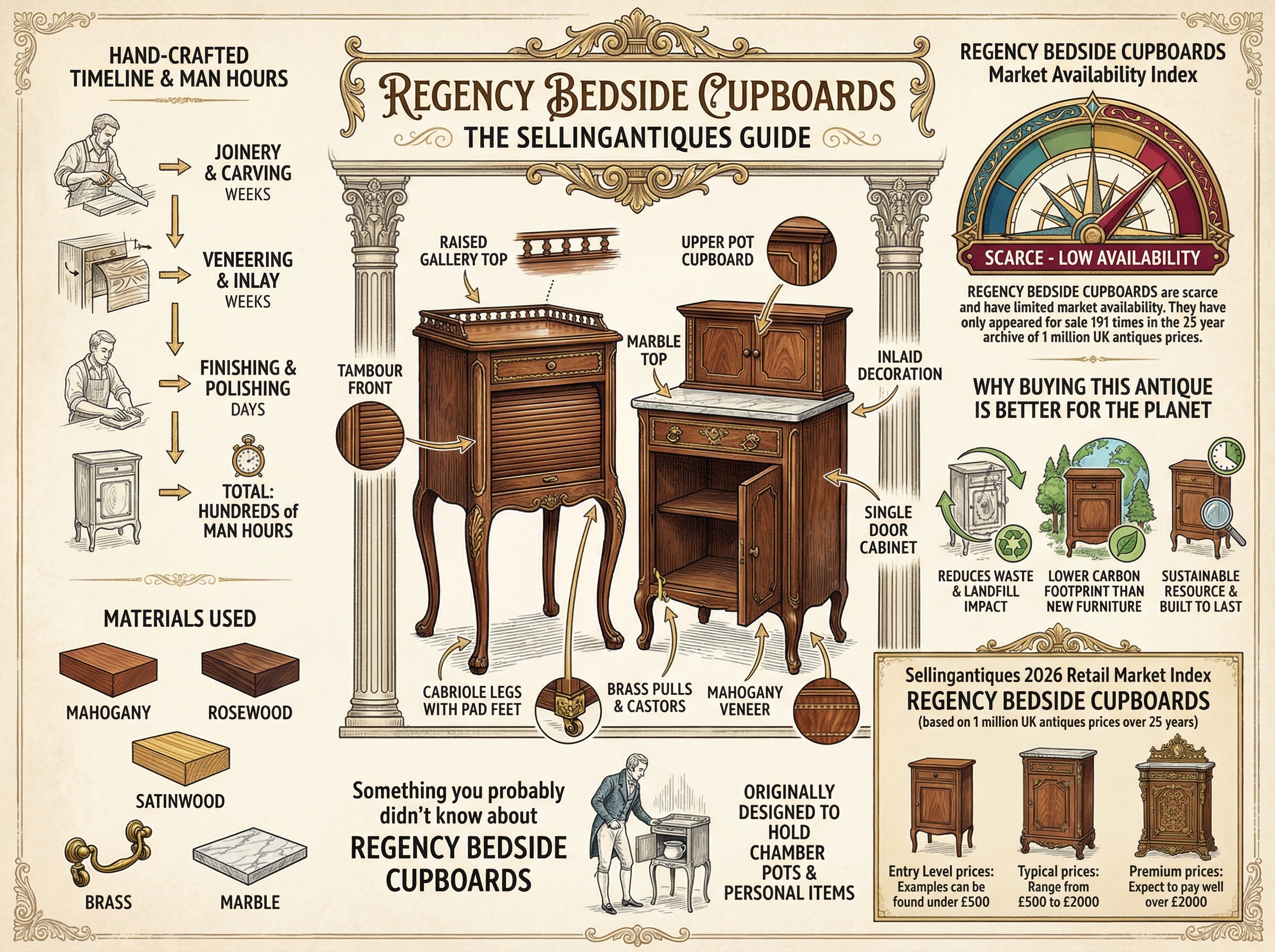 Regency Bedside Cupboards Guide Infographic