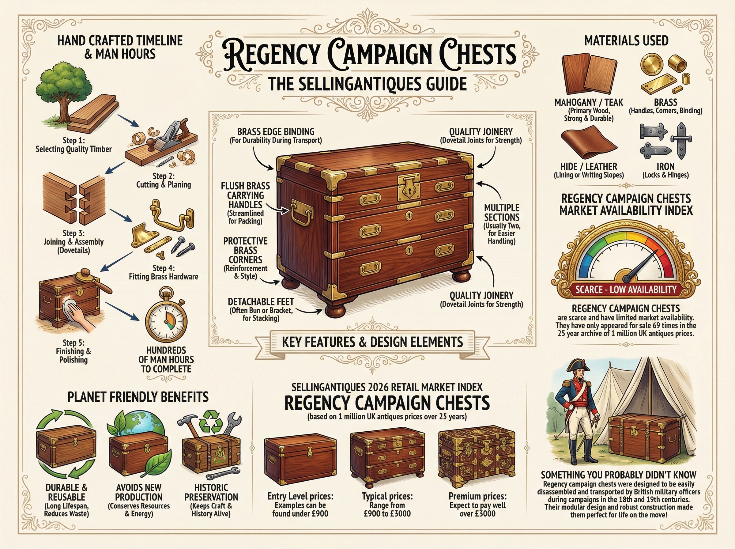 Regency Campaign Chests Guide Infographic