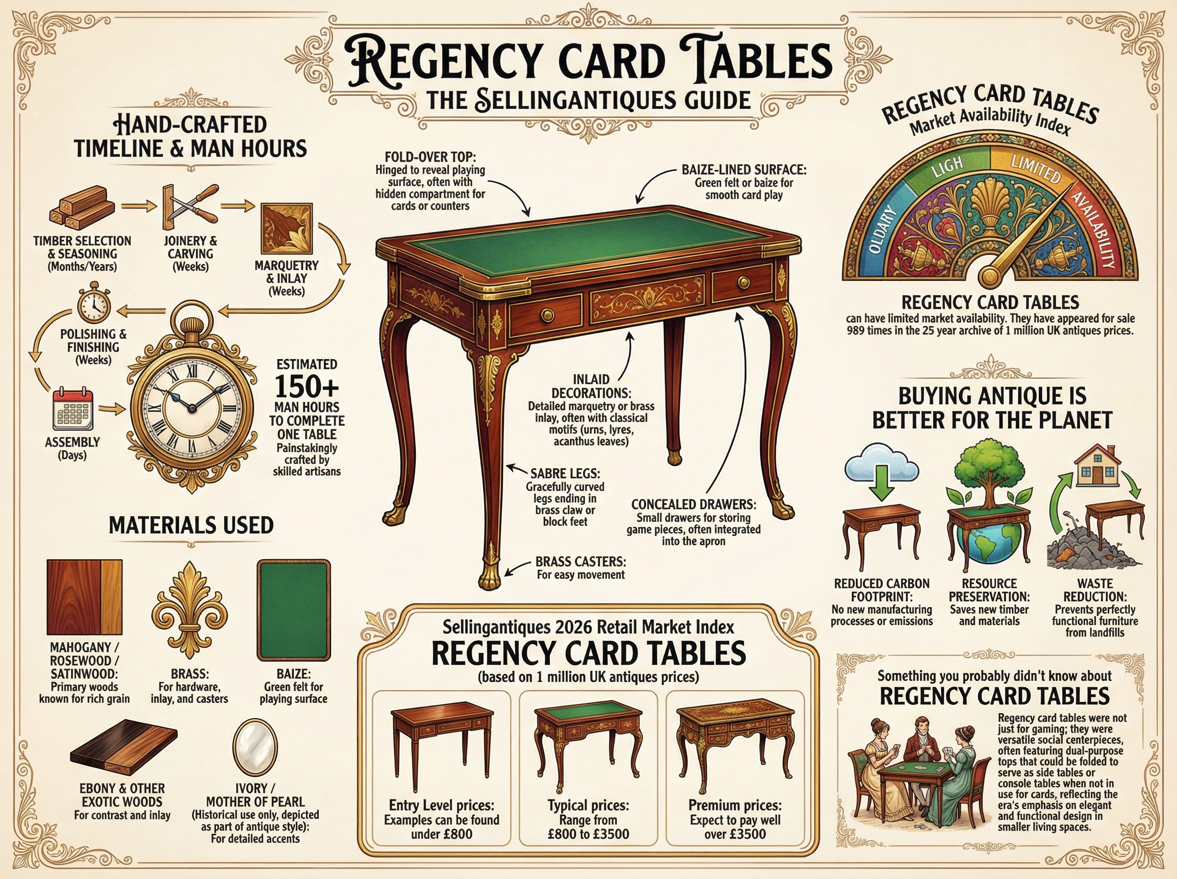 Regency Card Tables Guide Infographic