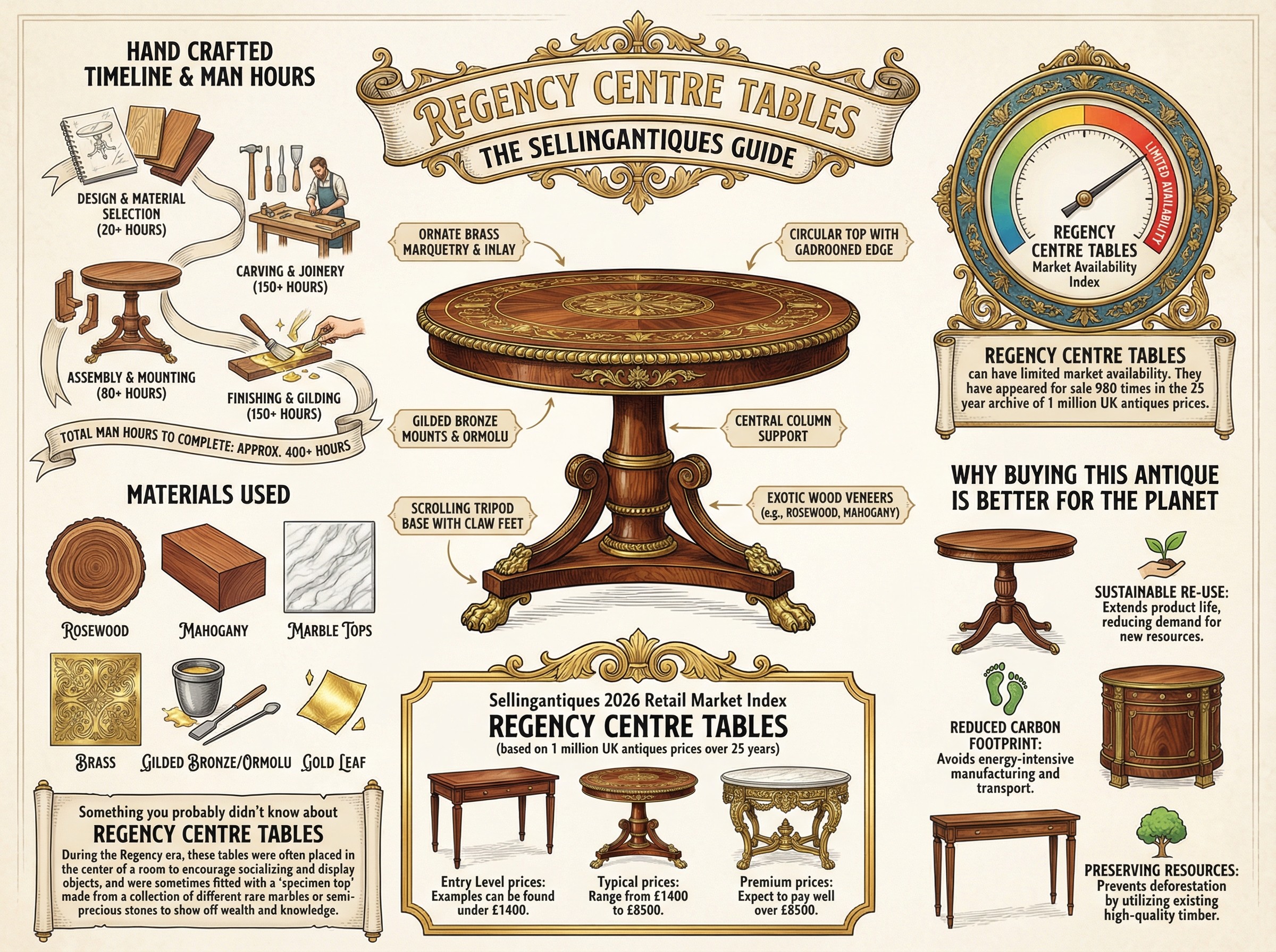 Regency Centre Tables Guide Infographic