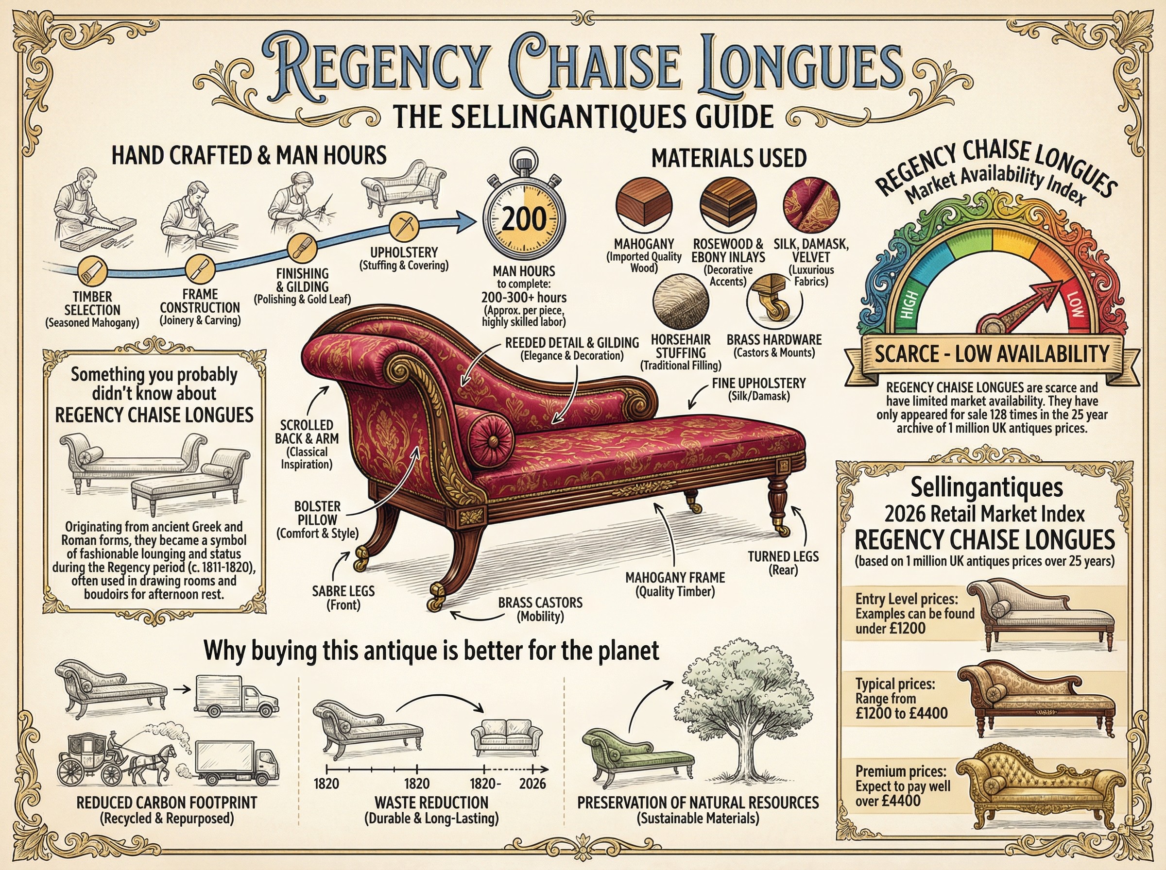 Regency Chaise Longues Guide Infographic