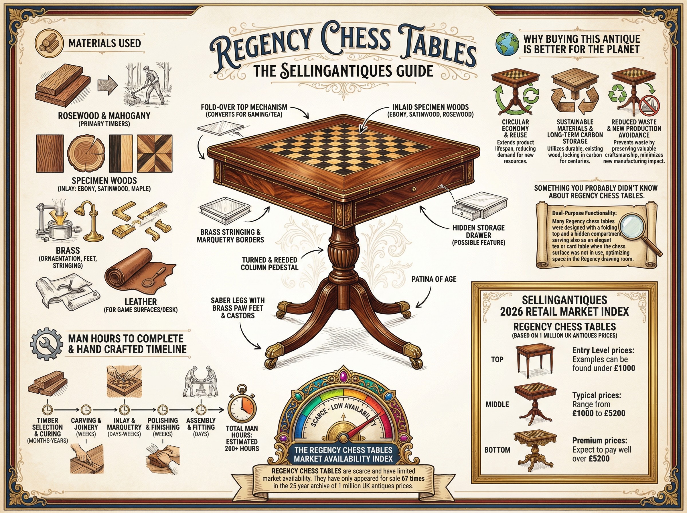 Regency Chess Tables Guide Infographic