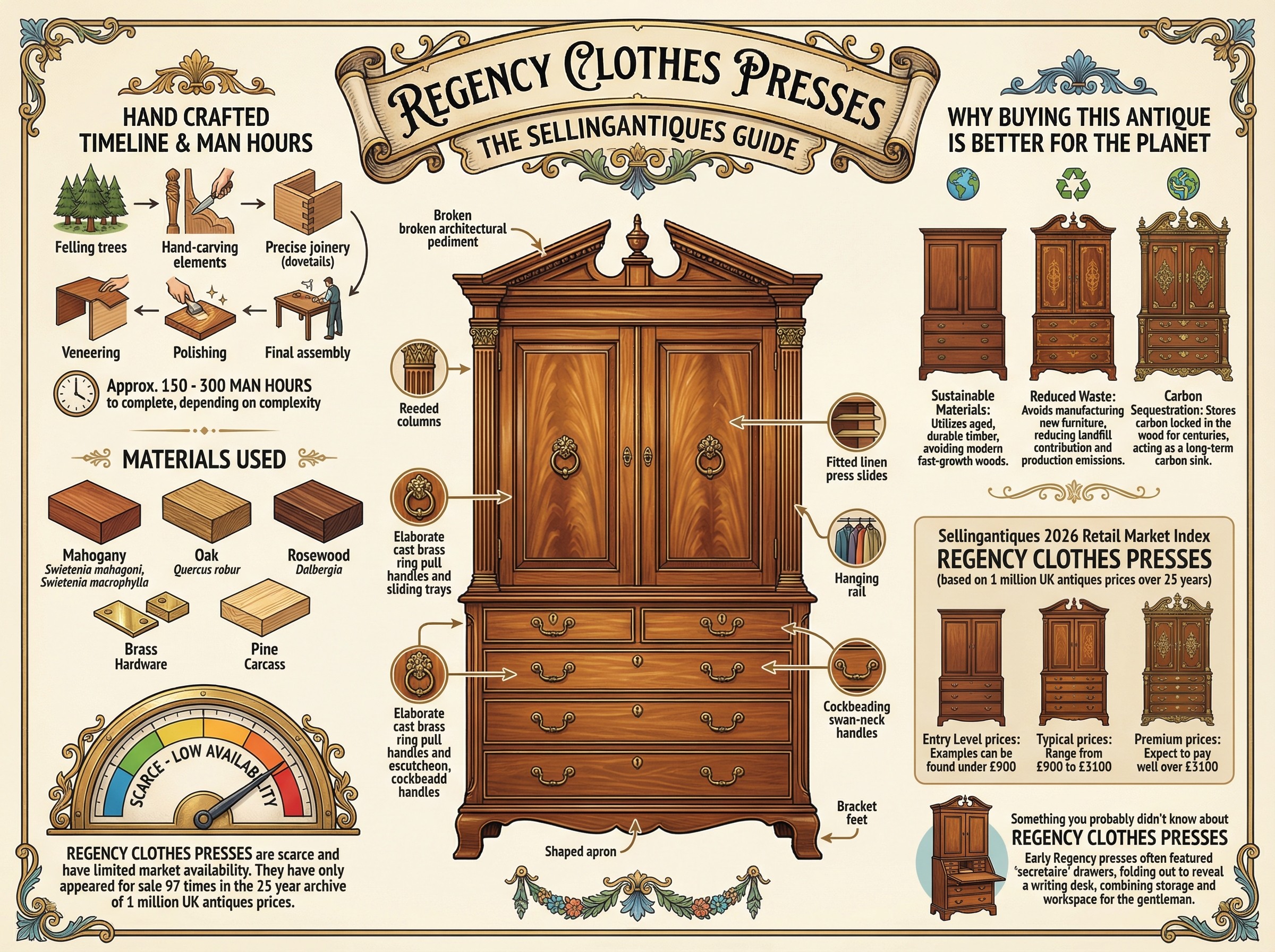 Regency Clothes Presses Guide Infographic