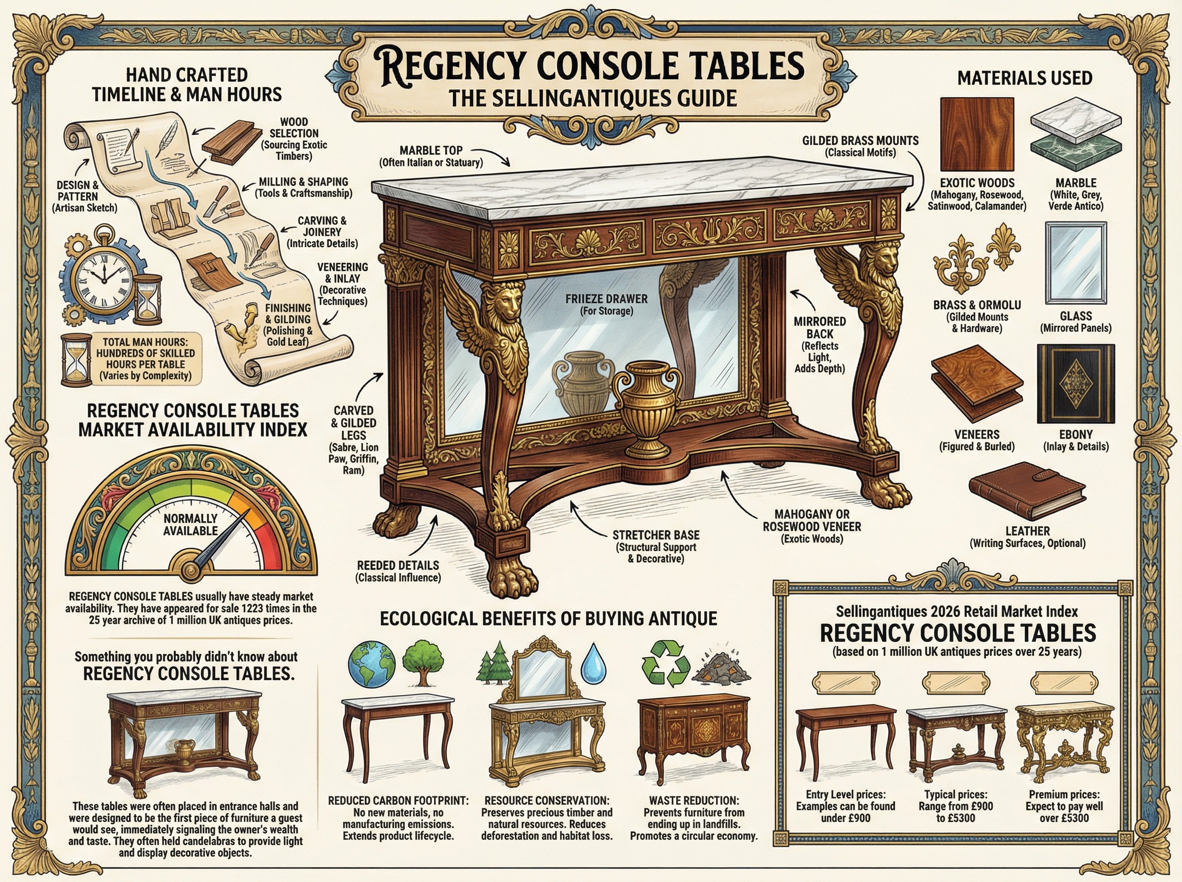 Regency Console Tables Guide Infographic
