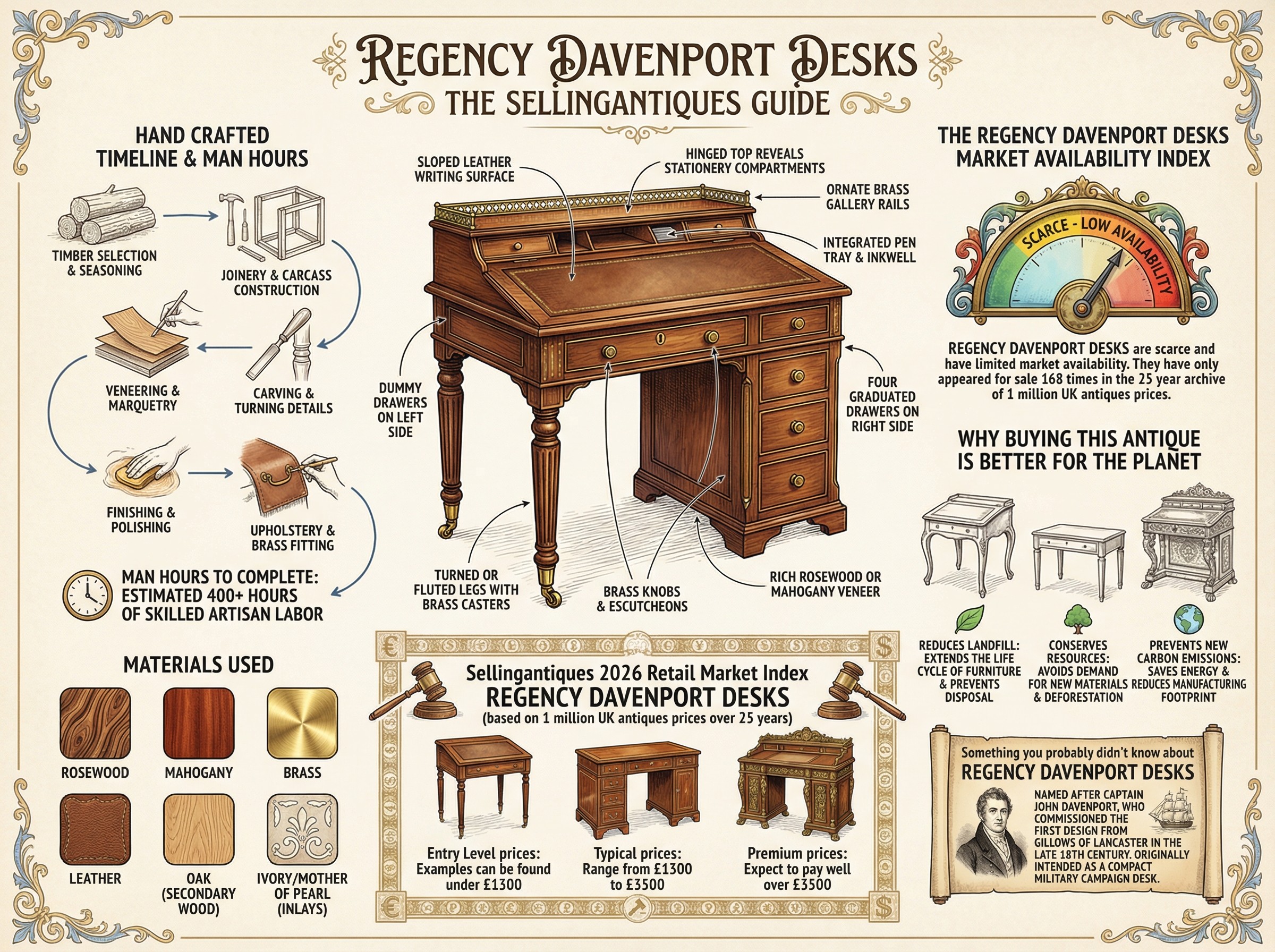 Regency Davenport Desks Guide Infographic