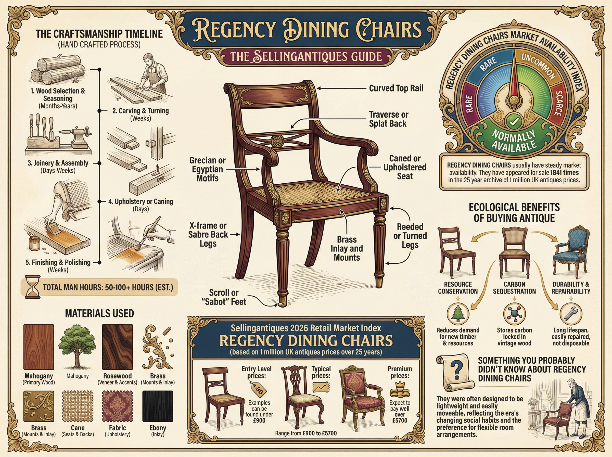 Regency Dining Chairs Guide Infographic