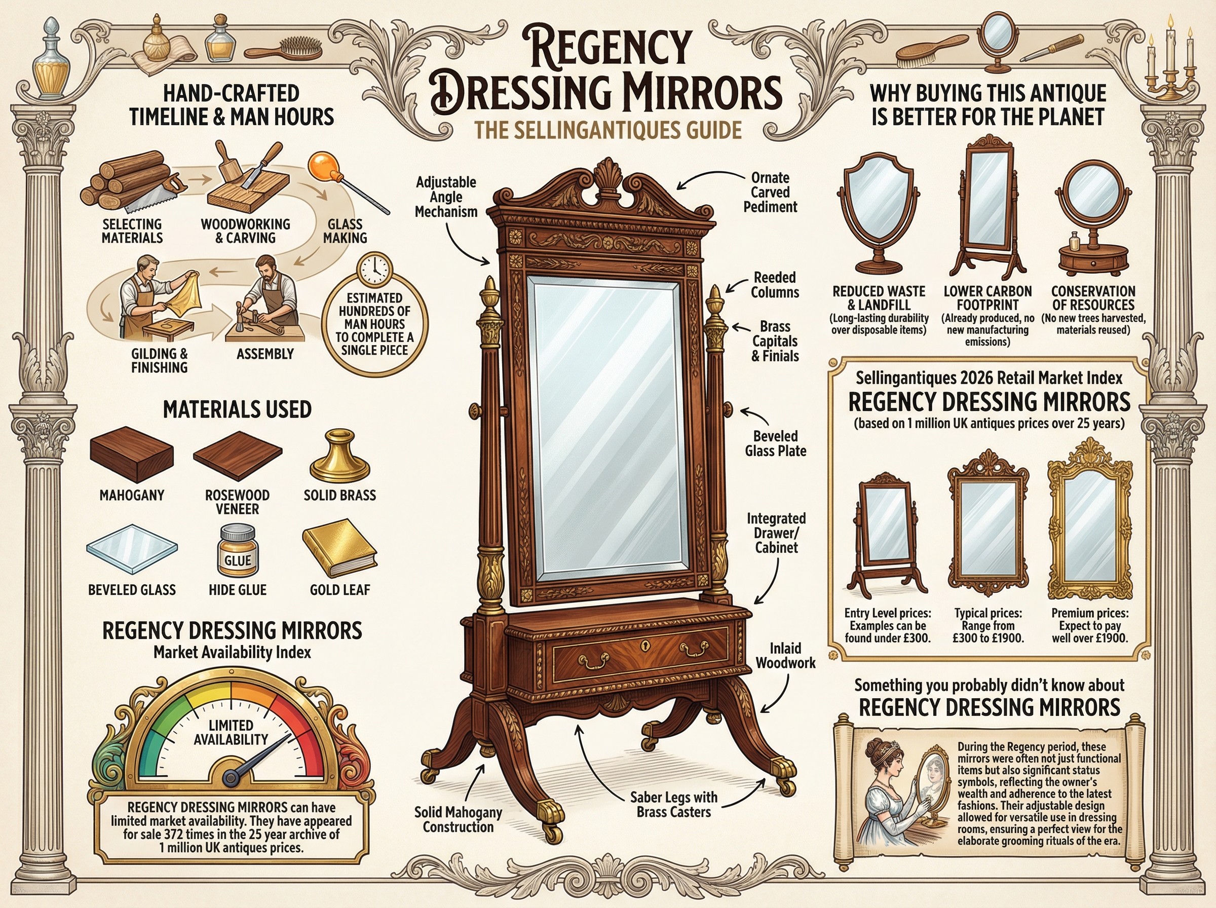 Regency Dressing Mirrors Guide Infographic