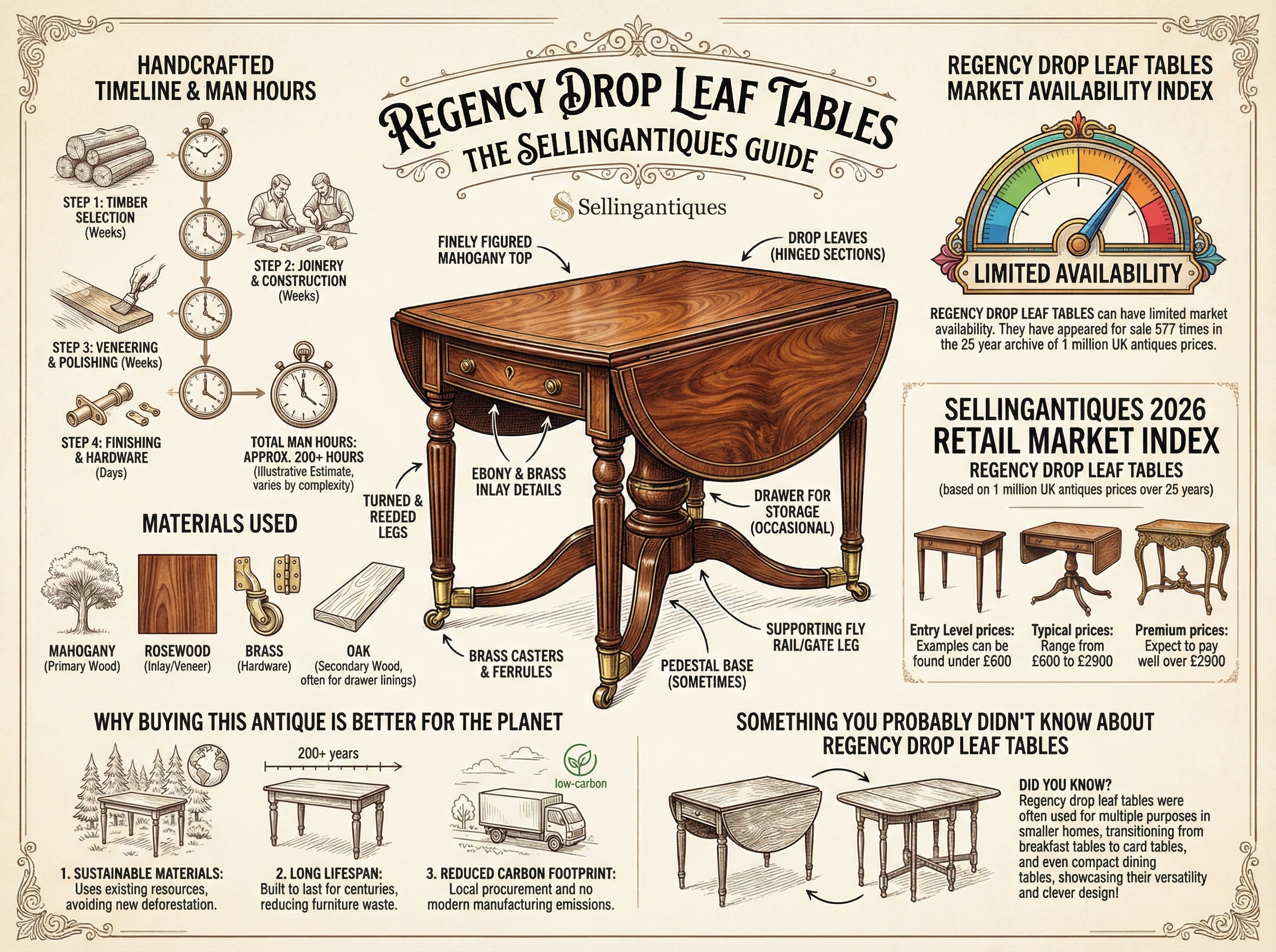 Regency Drop Leaf Tables Guide Infographic