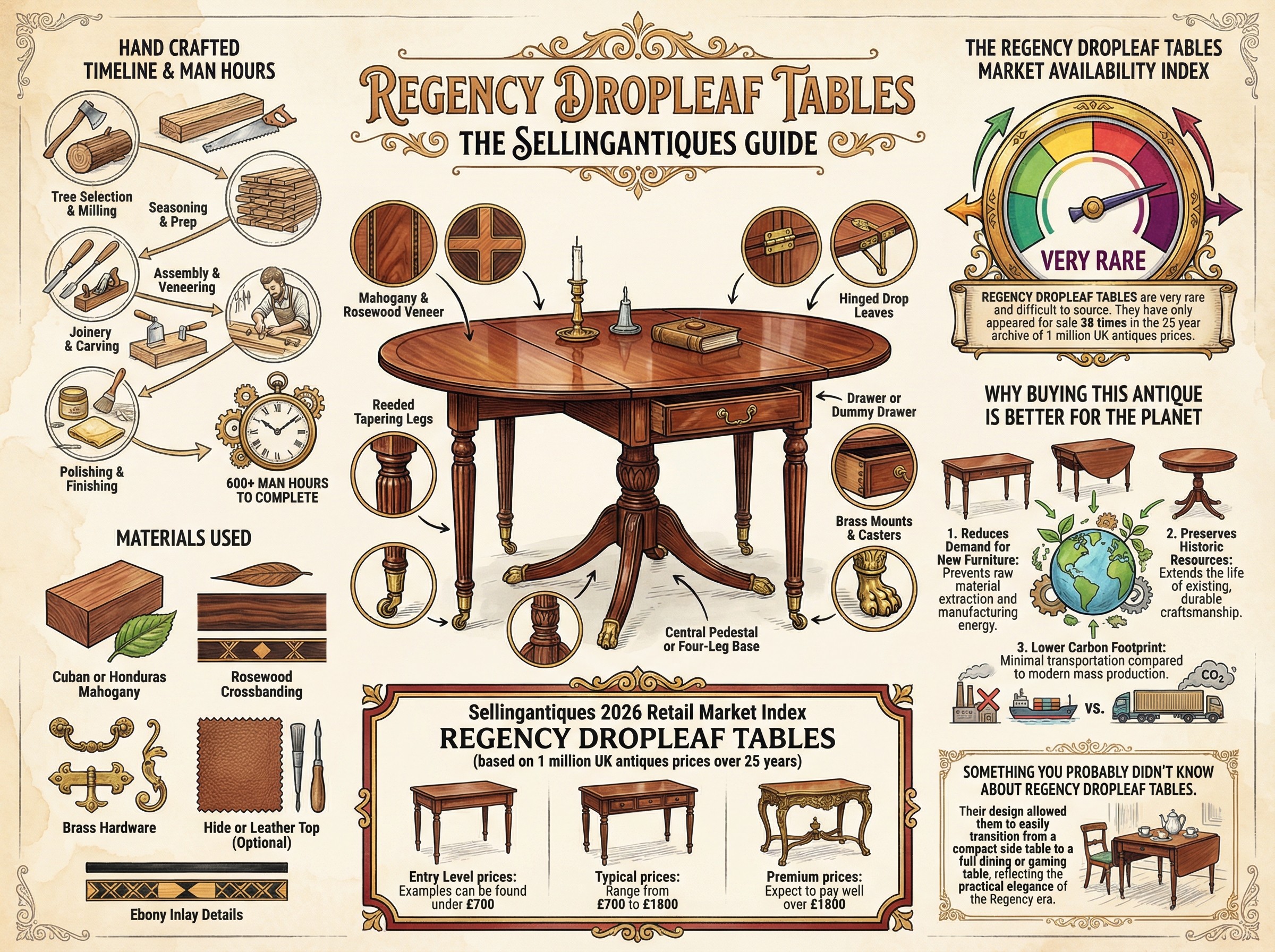 Regency Dropleaf Tables Guide Infographic