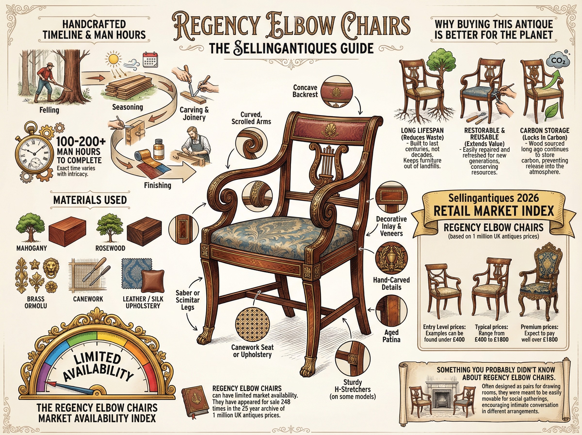 Regency Elbow Chairs Guide Infographic