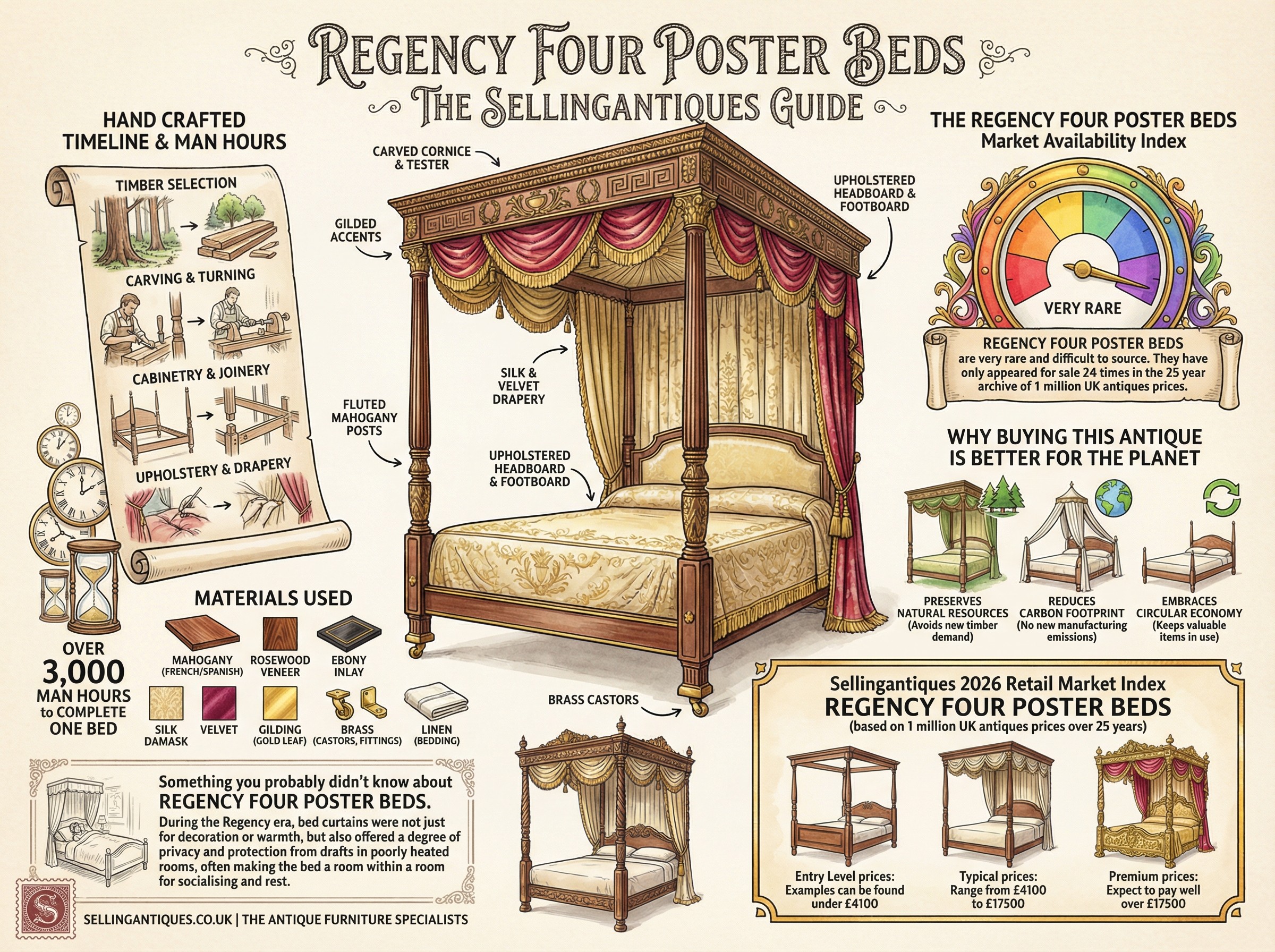 The Sellingantiques Guide to Regency Four Poster Beds