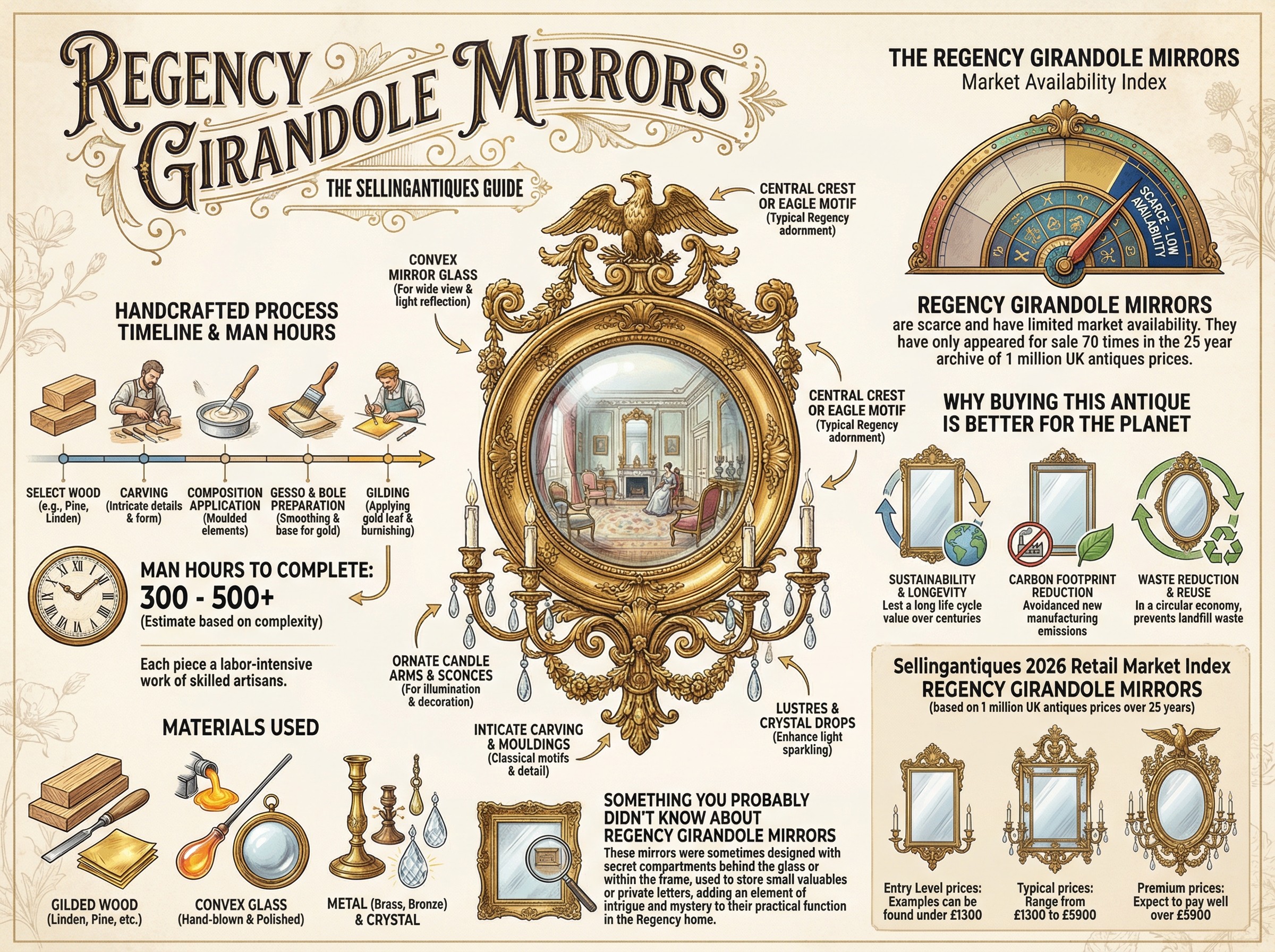 Regency Girandole Mirrors Guide Infographic