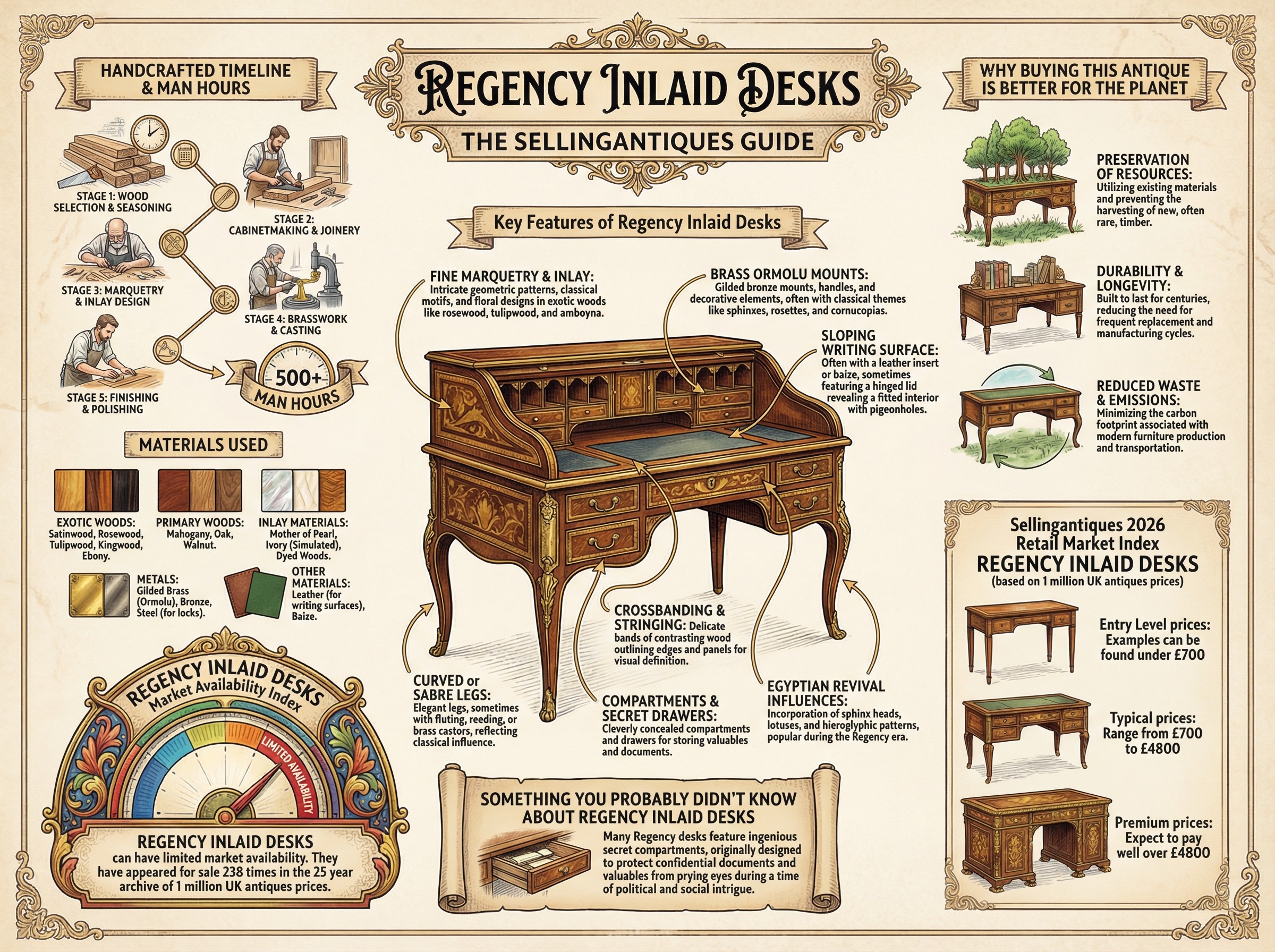 Regency Inlaid Desks Guide Infographic