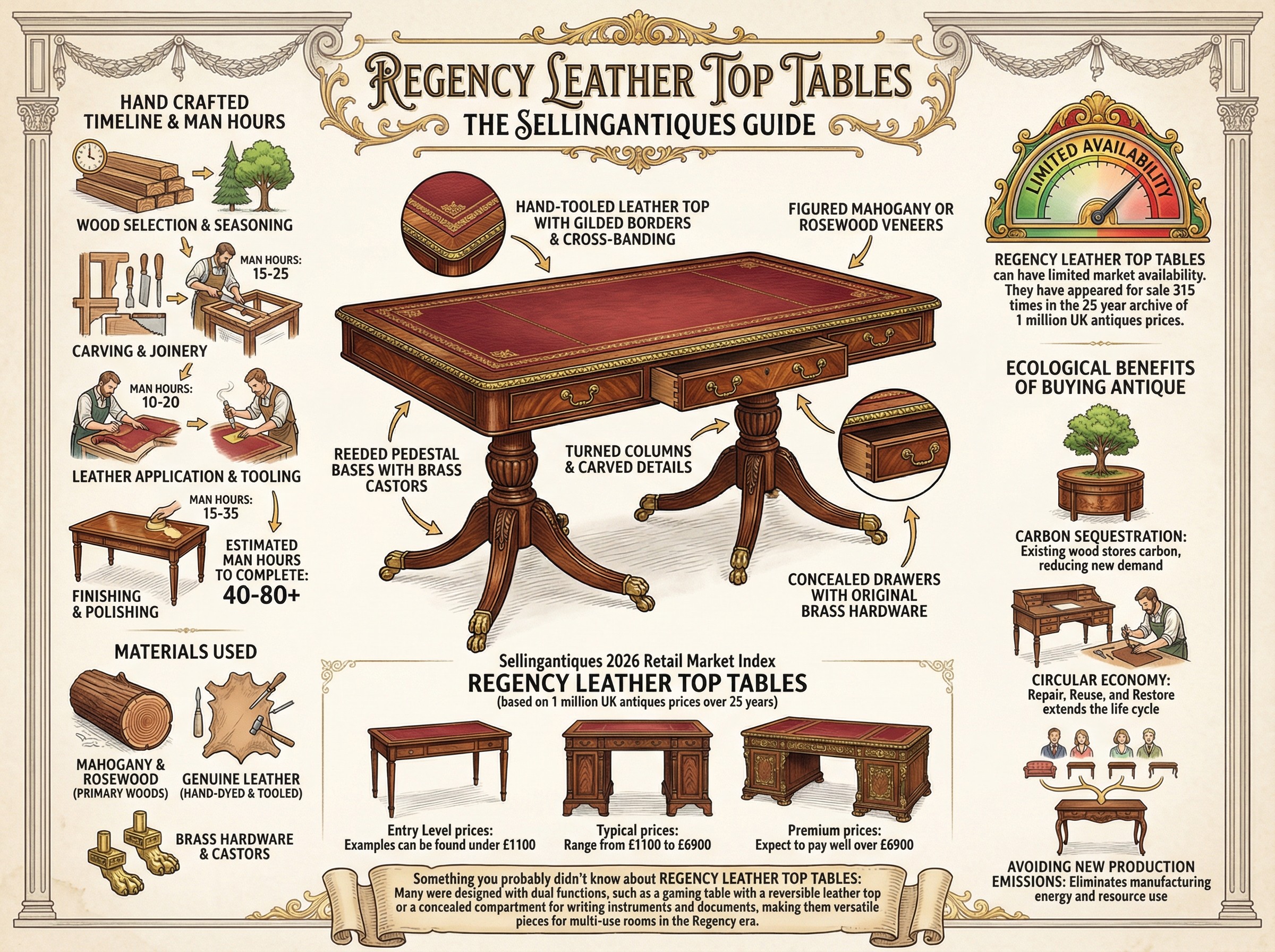 Regency Leather Top Tables Guide Infographic