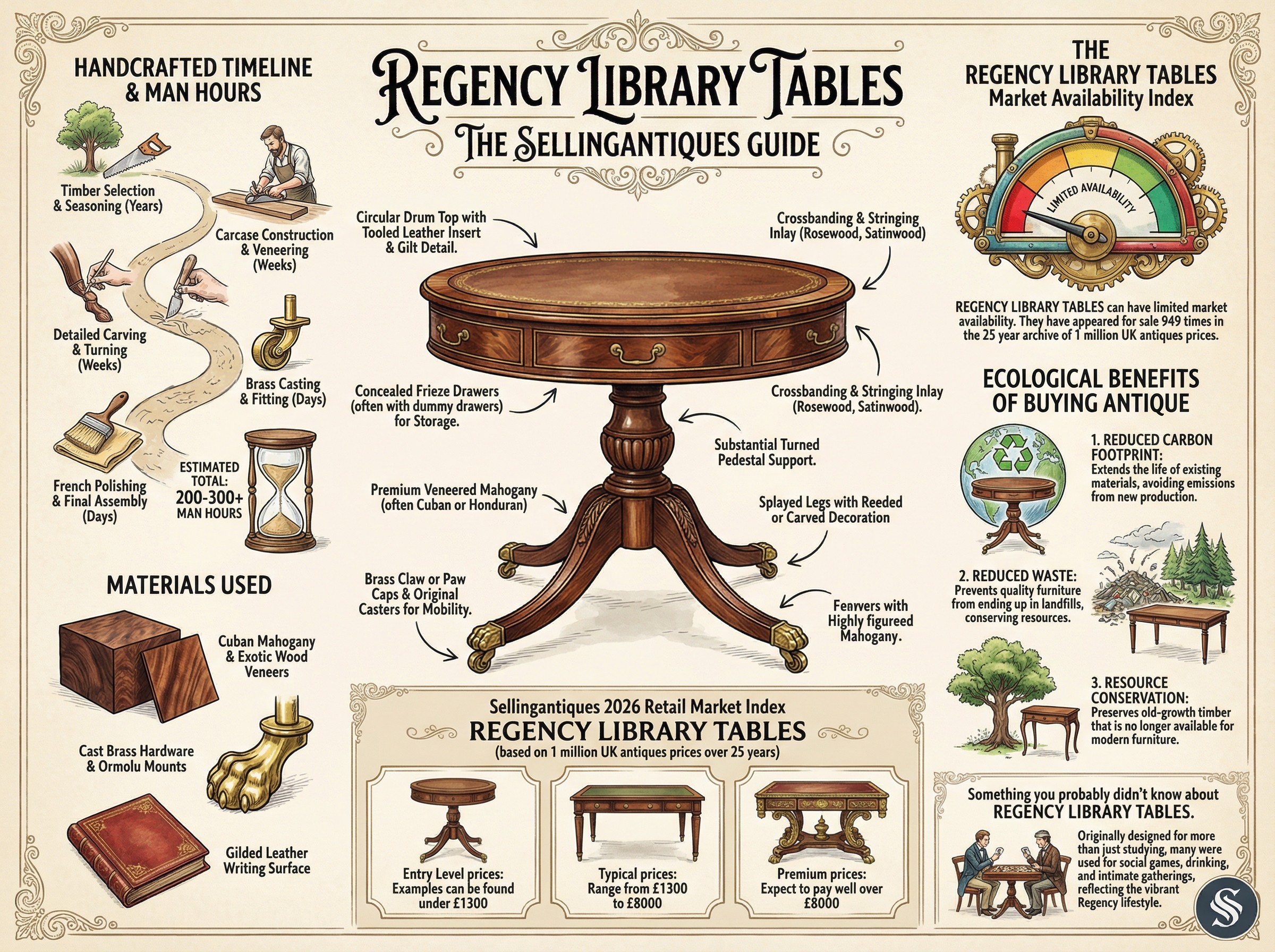 Regency Library Tables Guide Infographic