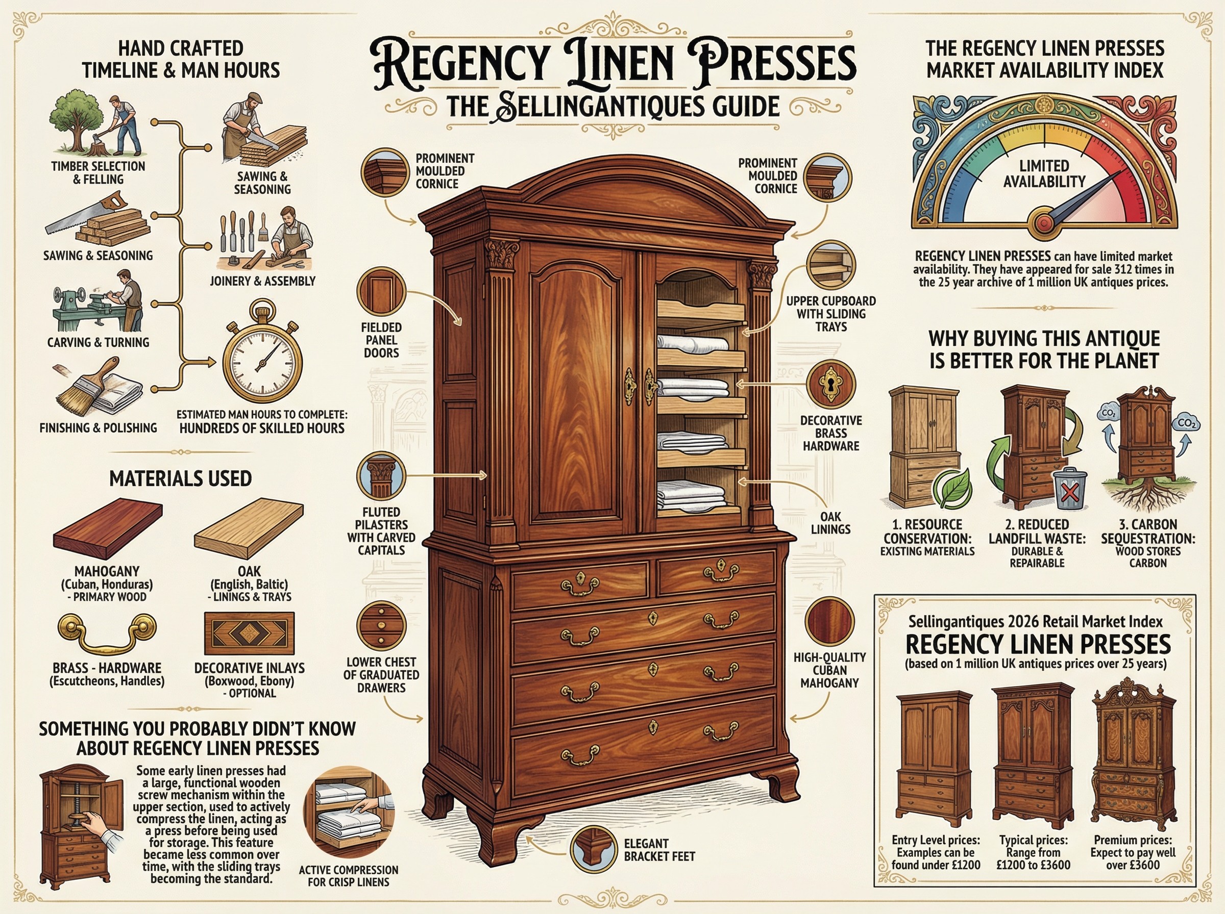 Regency Linen Presses Guide Infographic
