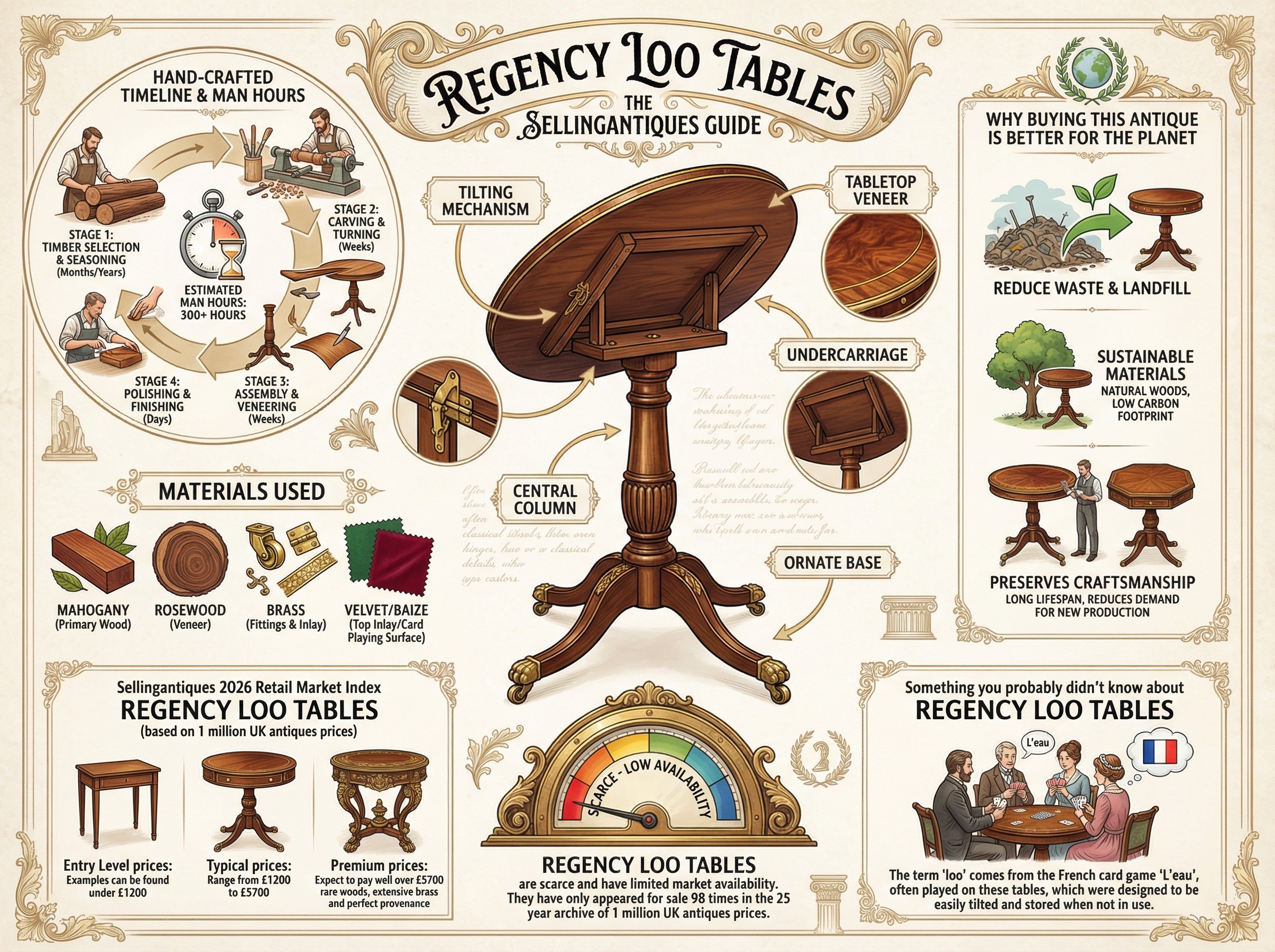 Regency Loo Tables Guide Infographic