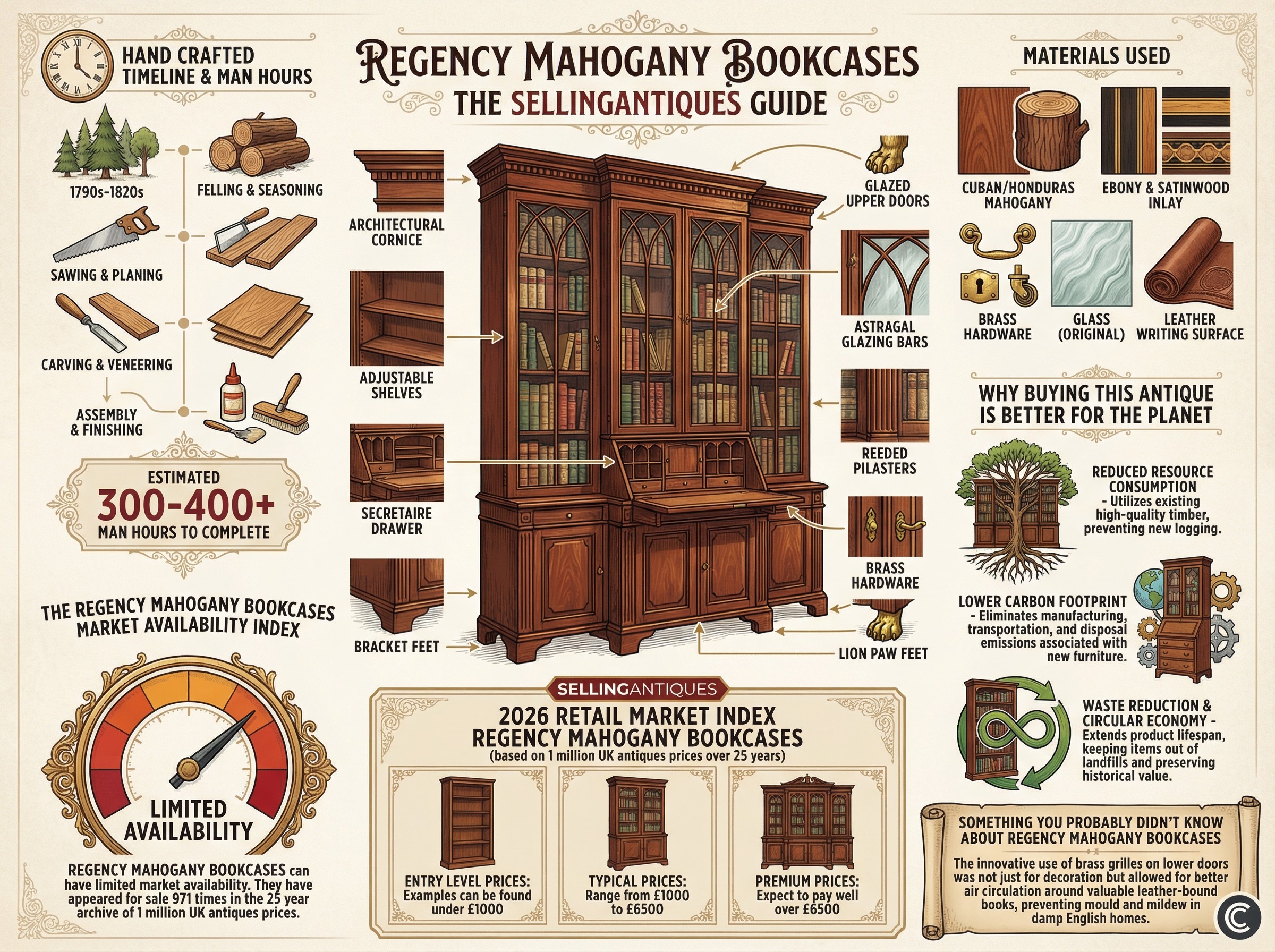 Regency Mahogany Bookcases Guide Infographic