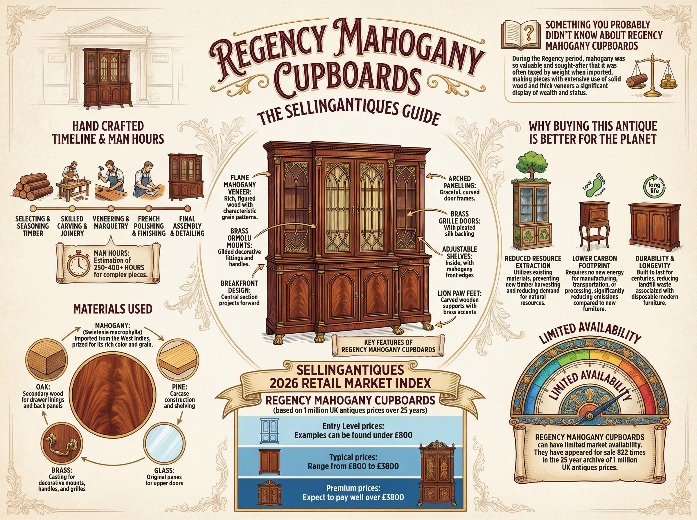Regency Mahogany Cupboards Guide Infographic