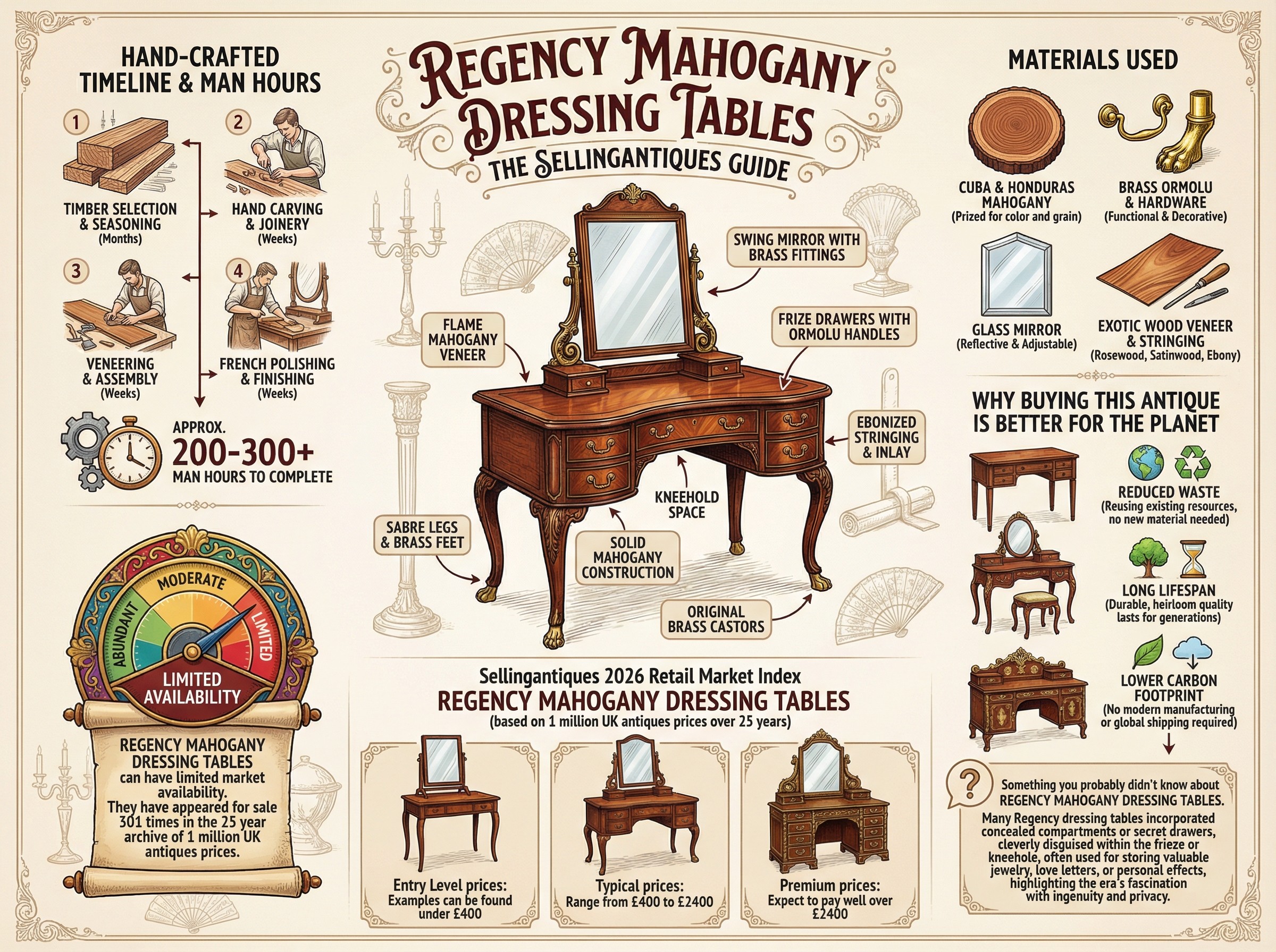Regency Mahogany Dressing Tables Guide Infographic