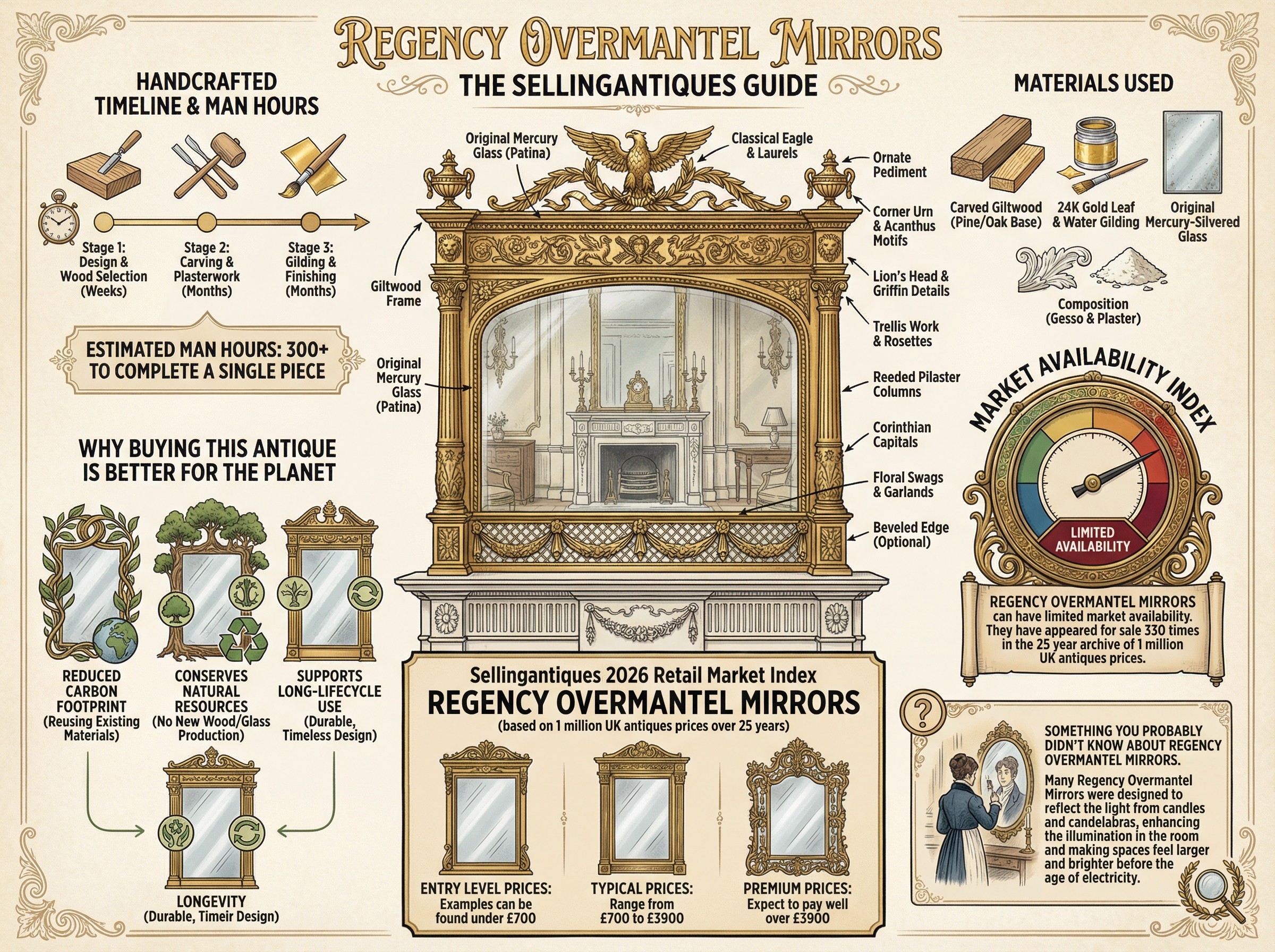 Regency Overmantel Mirrors Guide Infographic
