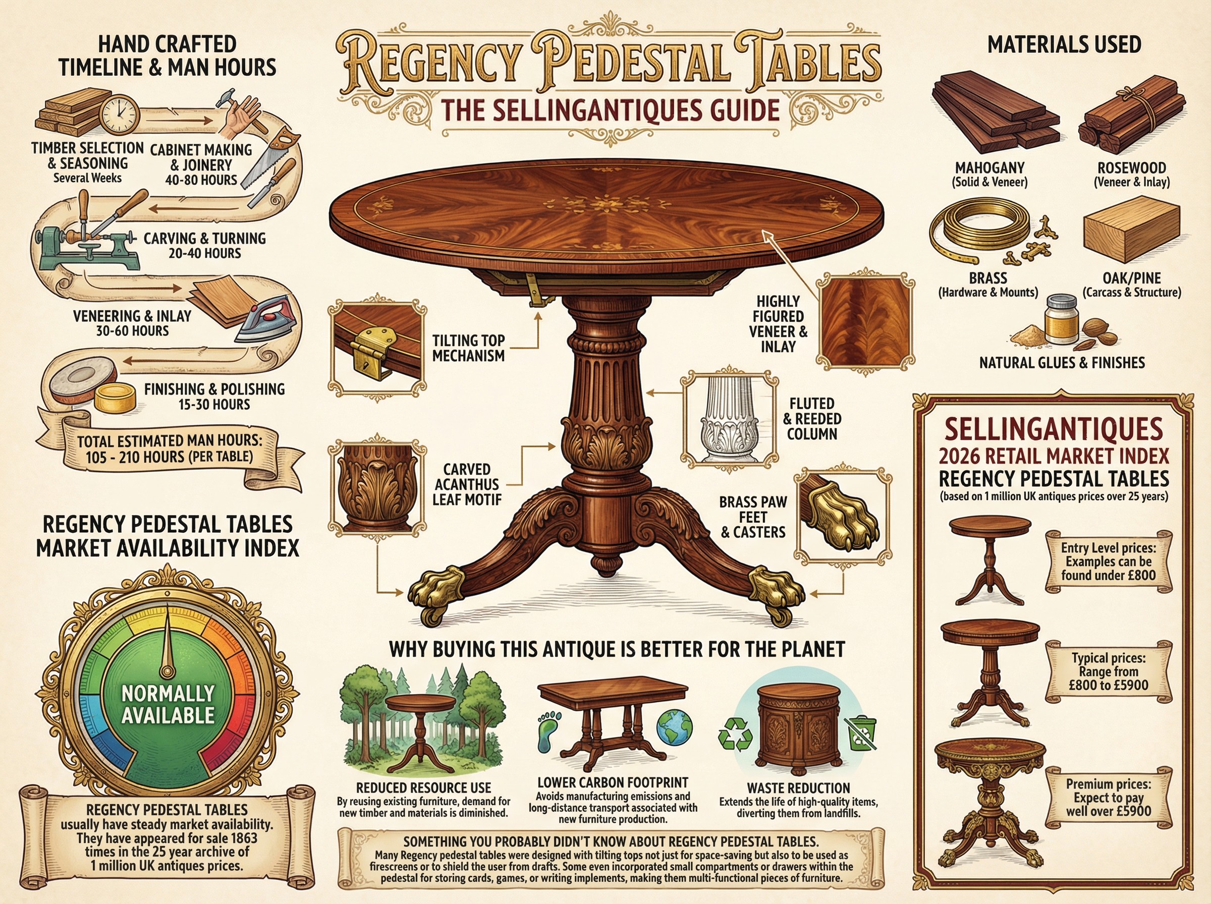 Regency Pedestal Tables Guide Infographic