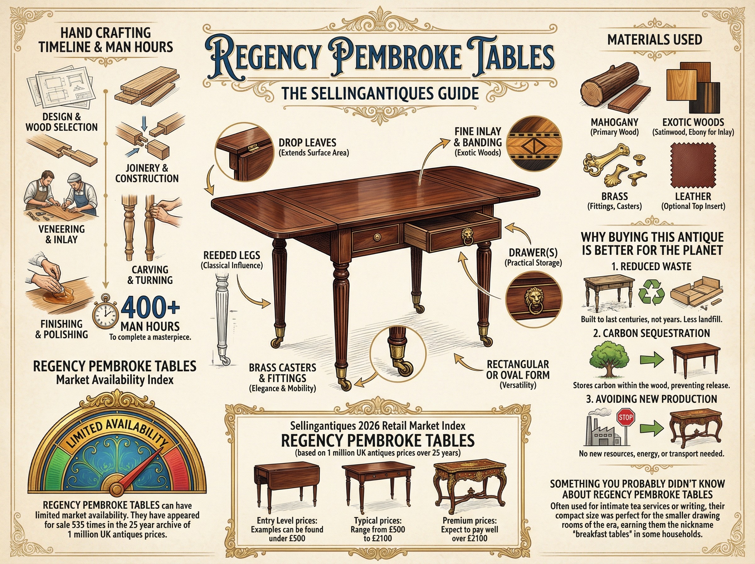 Regency Pembroke Tables Guide Infographic