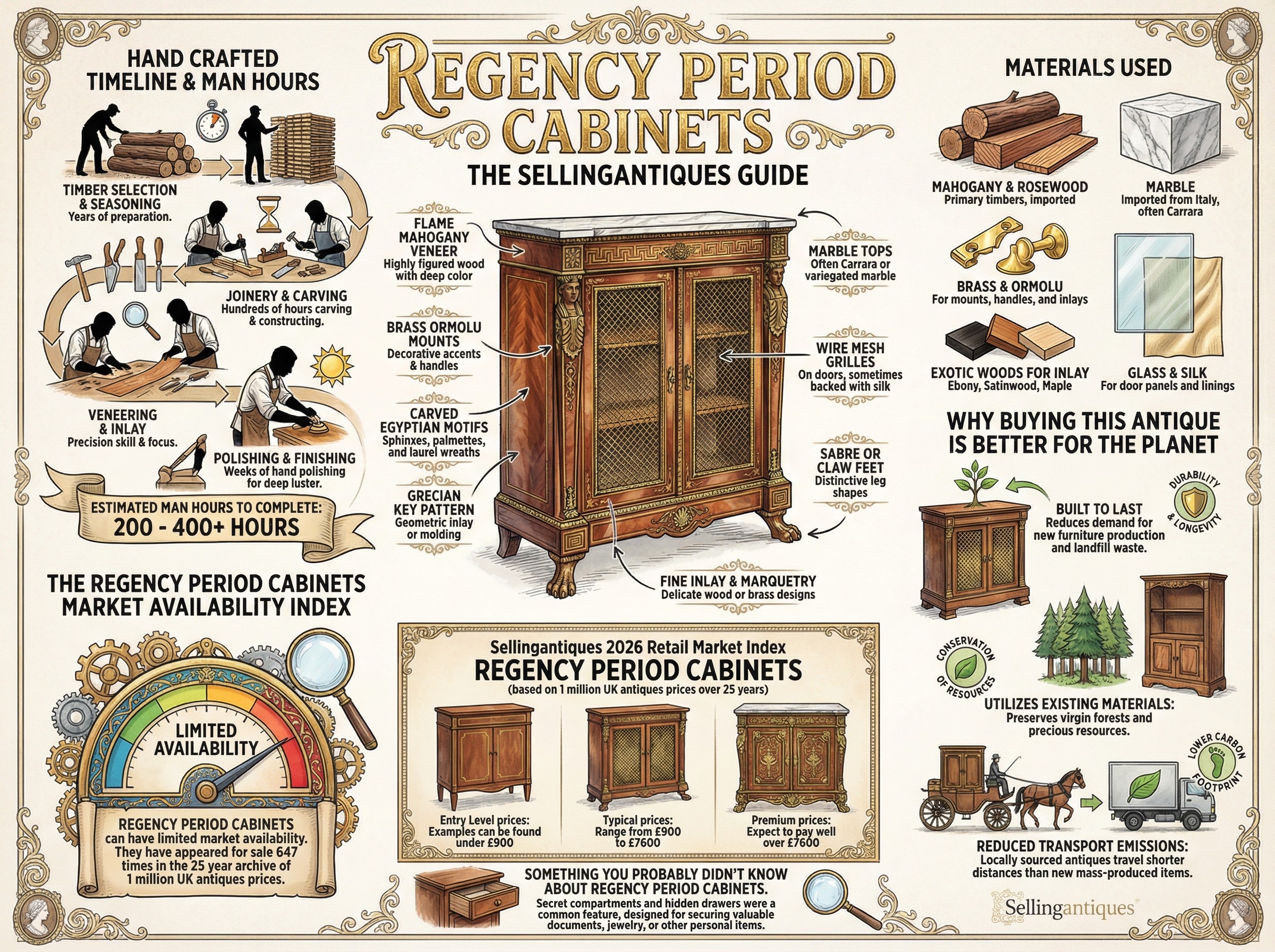 Regency Period Cabinets Guide Infographic